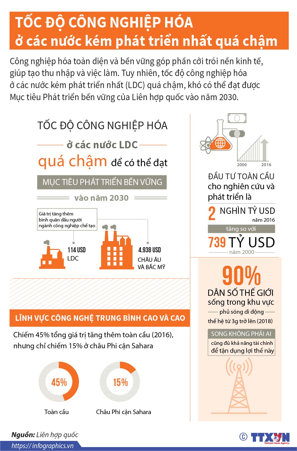 Tốc độ công nghiệp hóa ở các nước kém phát triển nhất quá chậm