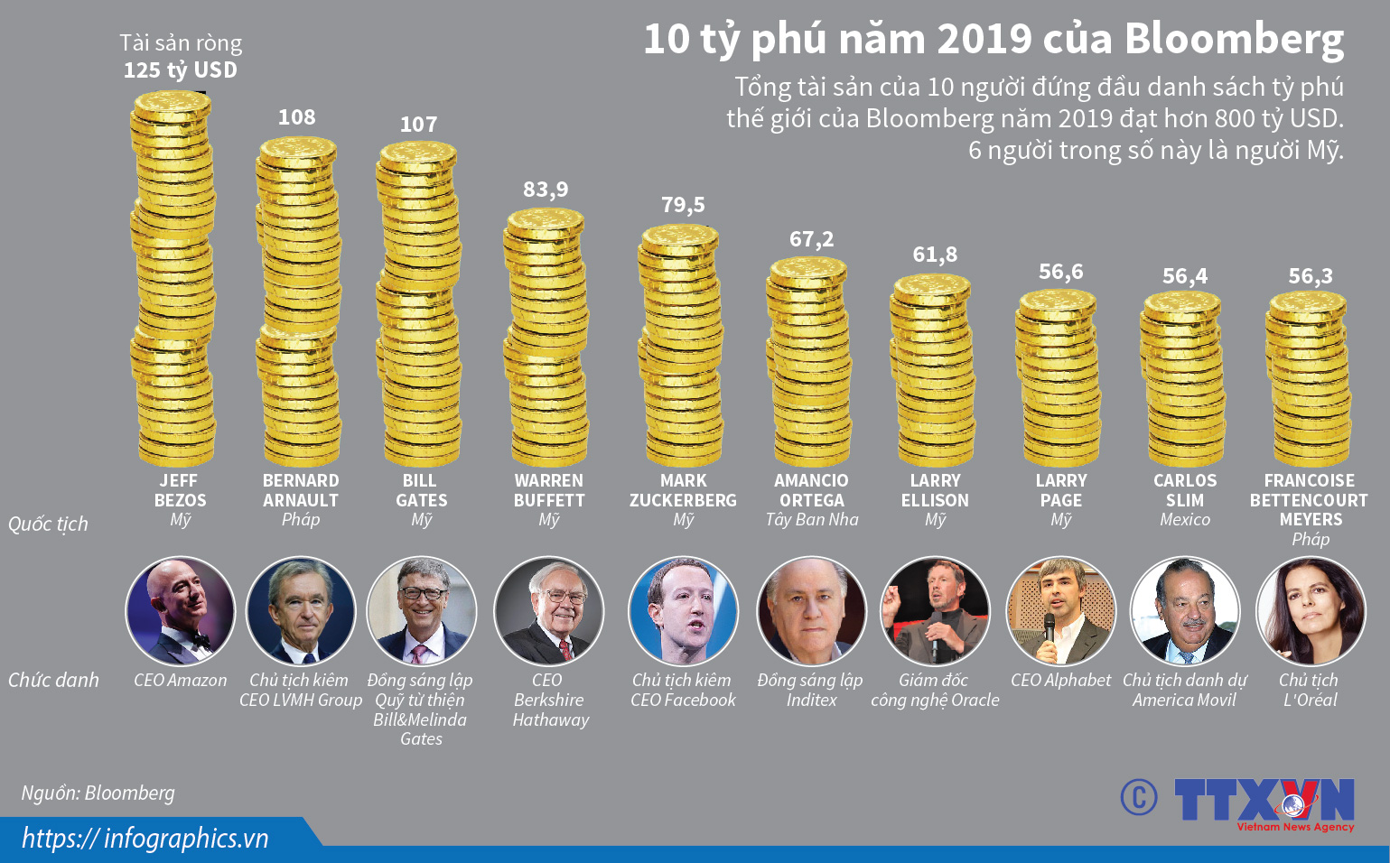 10 tỷ phú năm 2019 của Bloomberg