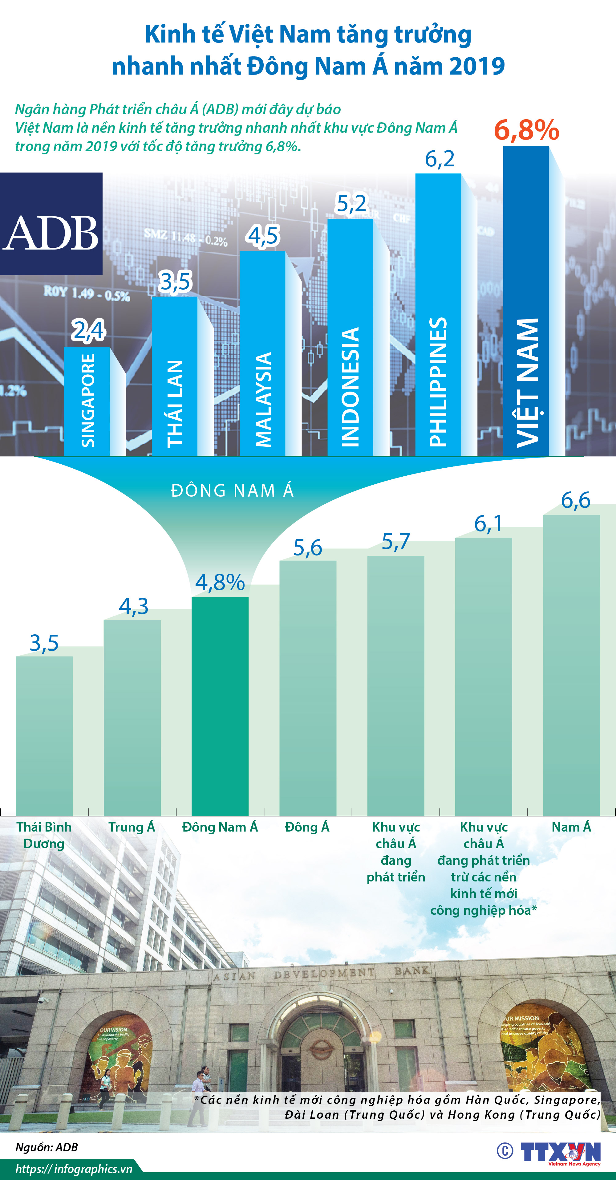 Kinh tế Việt Nam tăng trưởng nhanh nhất Đông Nam Á năm 2019