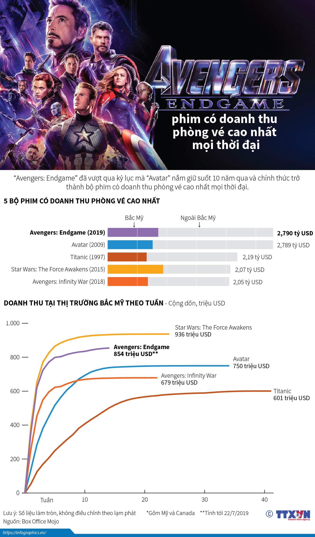 “Avengers: Endgame” - phim có doanh thu phòng vé cao nhất mọi thời đại