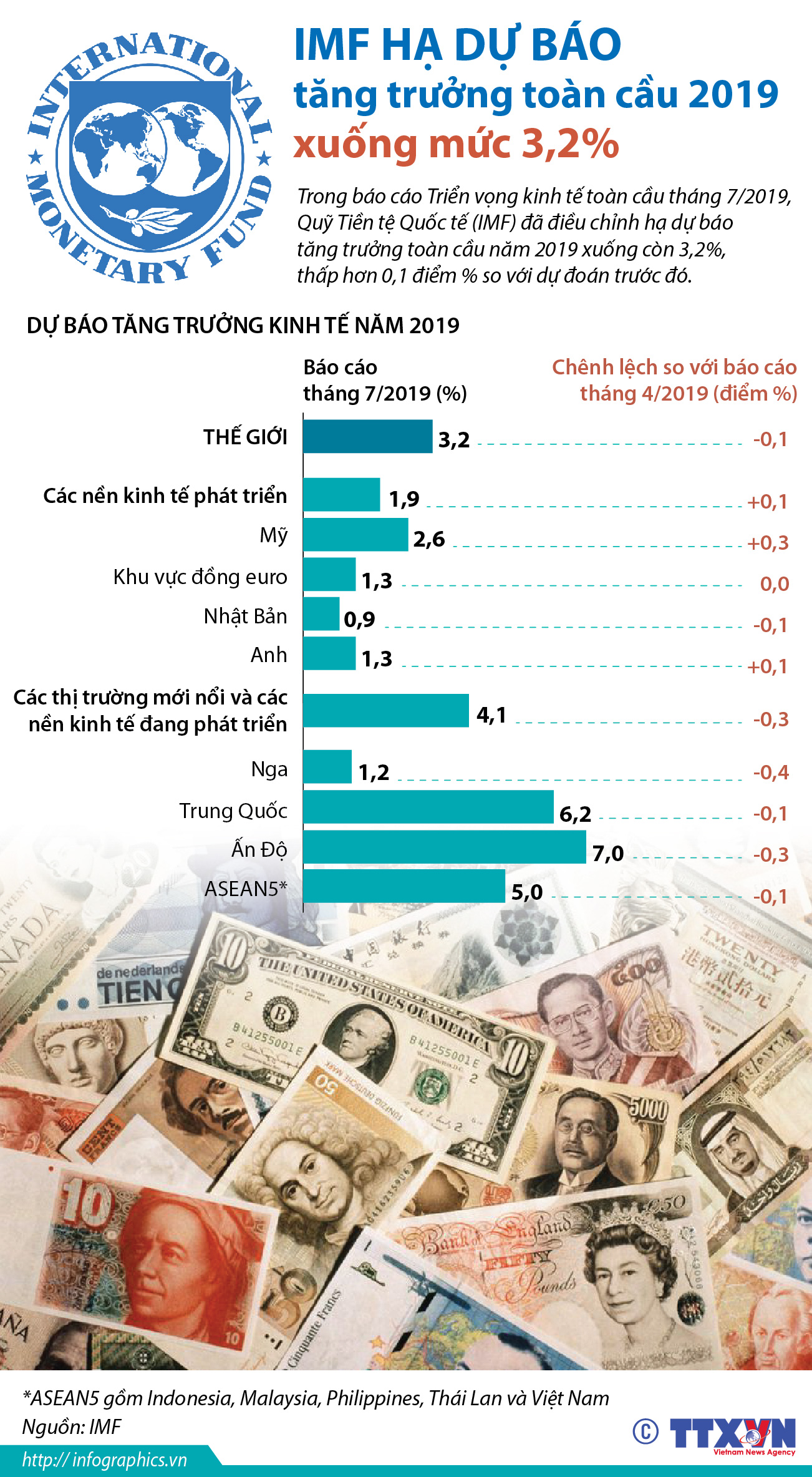 IMF hạ dự báo tăng trưởng toàn cầu 2019 xuống mức 3,2%