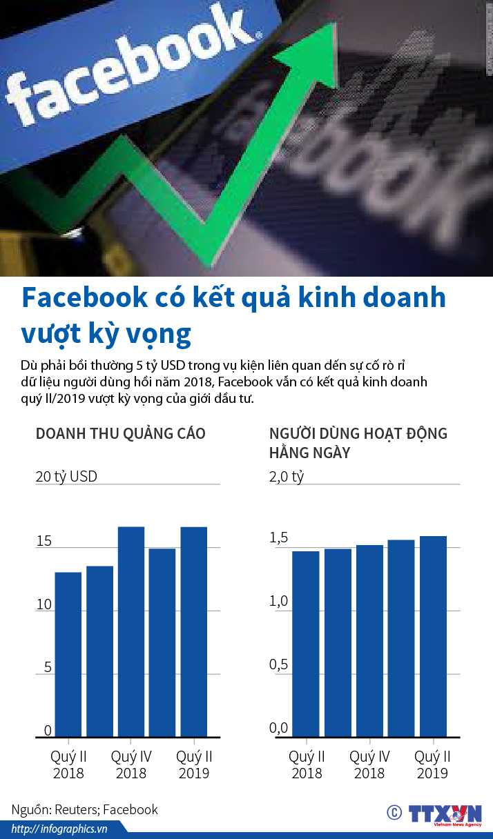 Facebook có kết quả kinh doanh vượt kỳ vọng