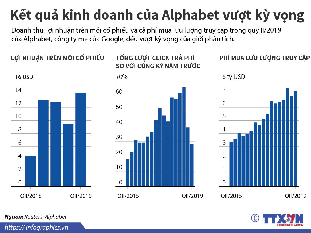 Kết quả kinh doanh của Alphabet vượt kỳ vọng