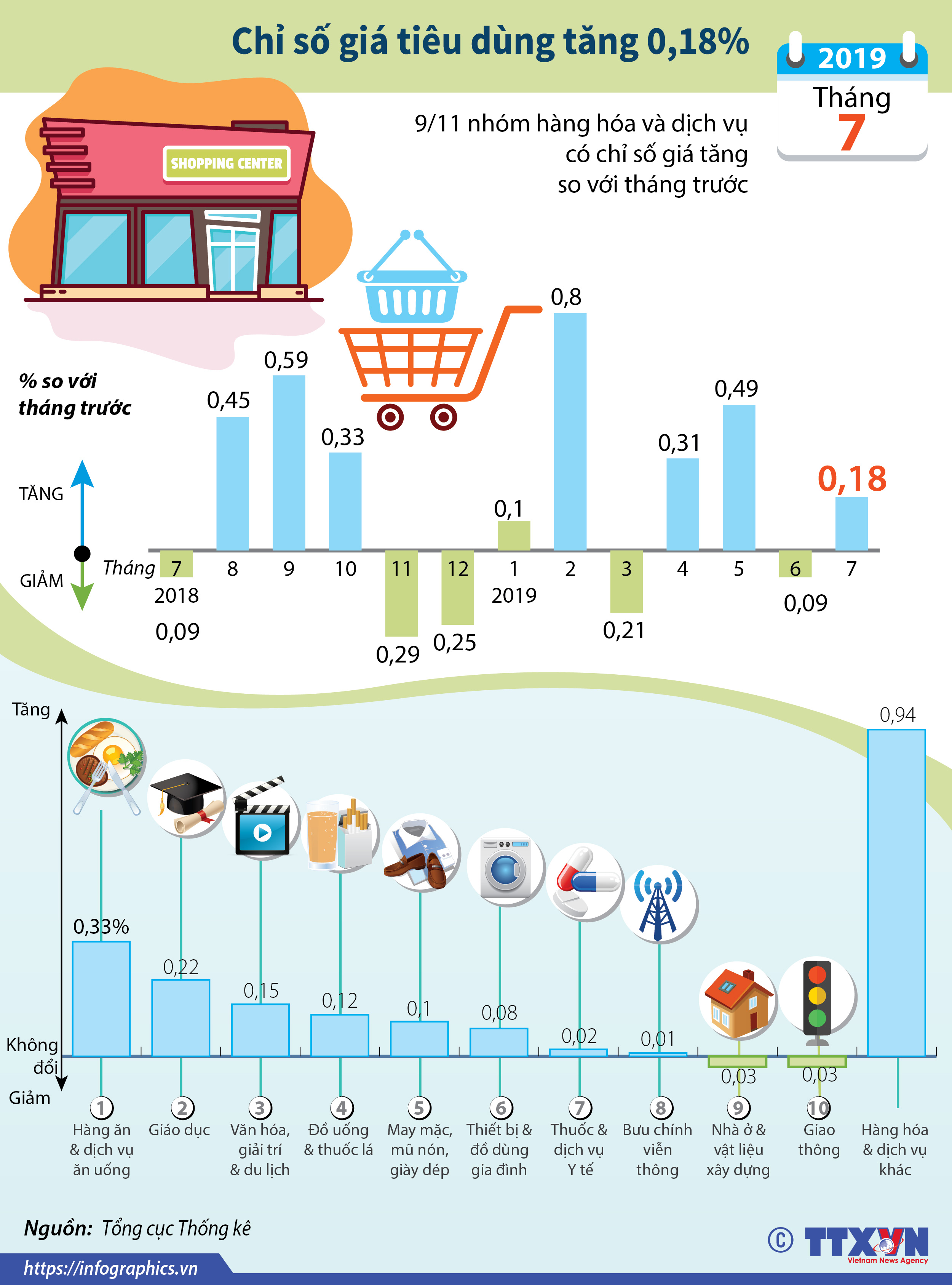 Chỉ số giá tiêu dùng tháng 7 tăng 0,18%
