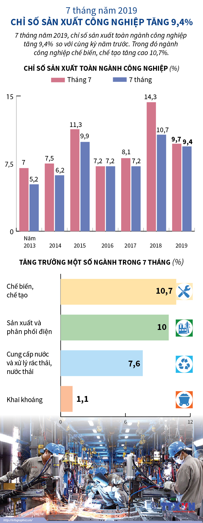 7 tháng năm 2019, chỉ số sản xuất công nghiệp tăng 9,4%