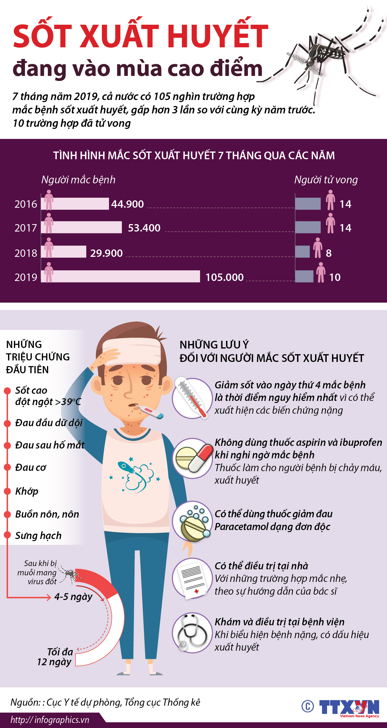 Sốt xuất huyết đang vào mùa cao điểm
