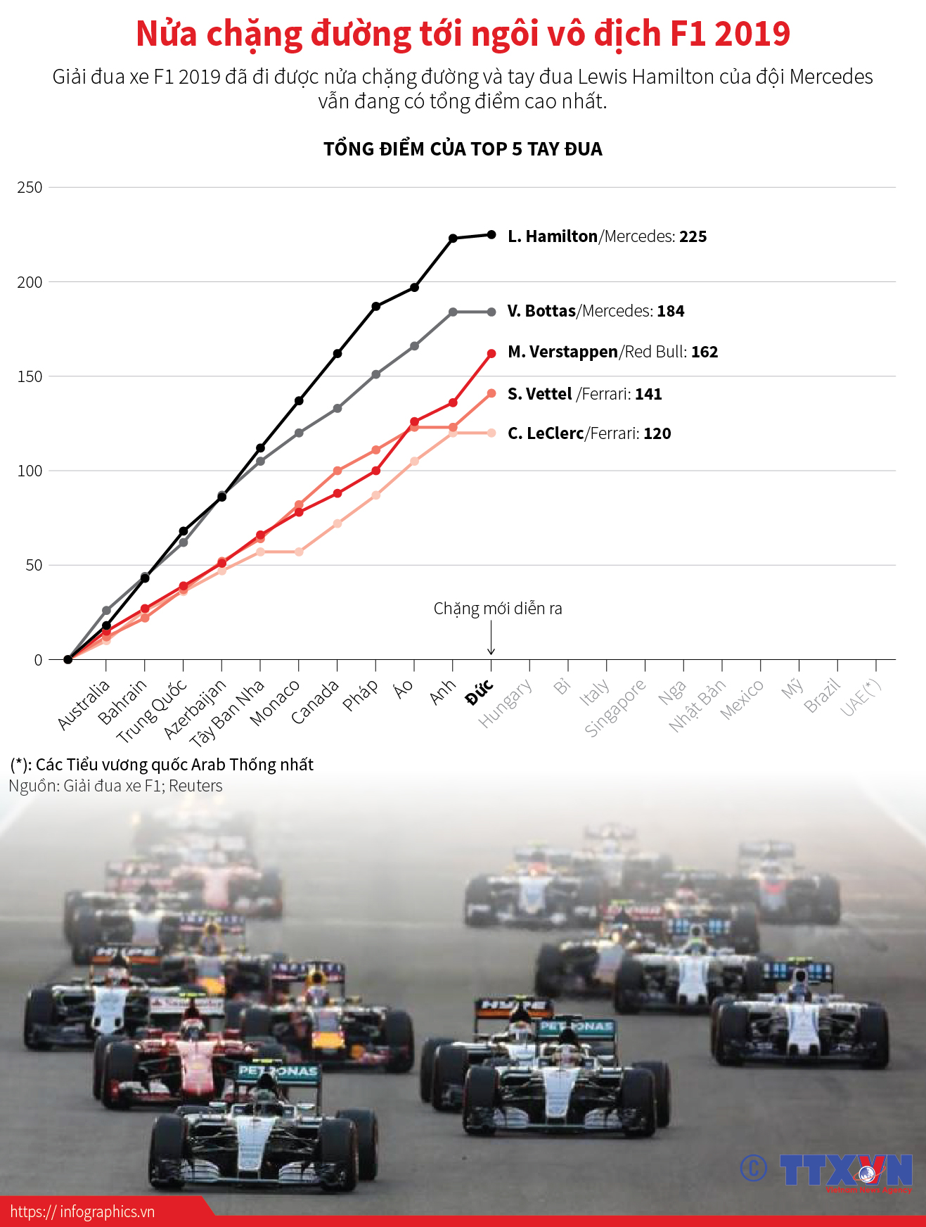 Nửa chặng đường tới ngôi vô địch F1 2019