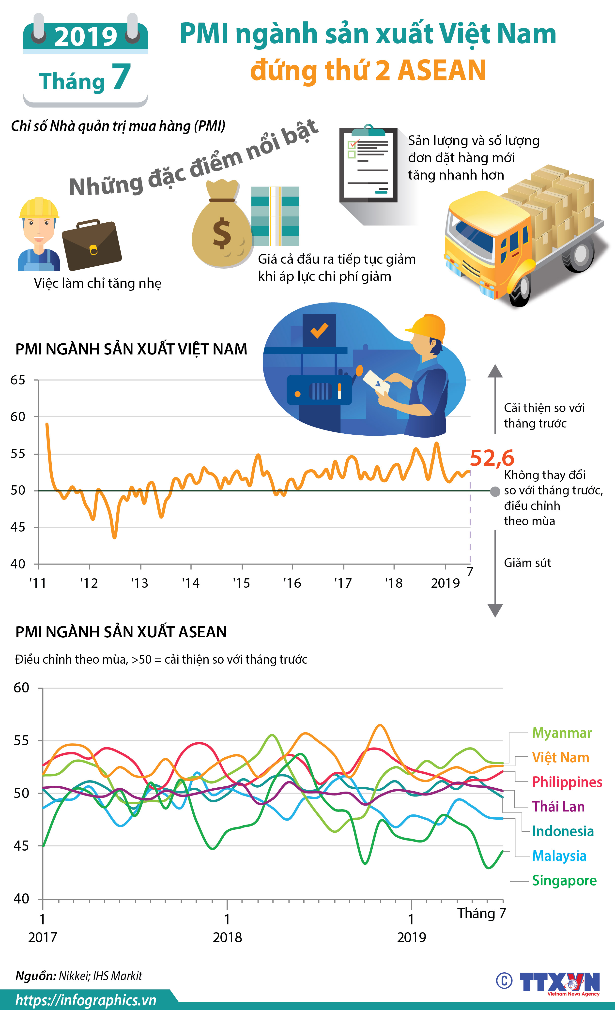 Tháng 7/2019, PMI ngành sản xuất Việt Nam đứng thứ 2 ASEAN