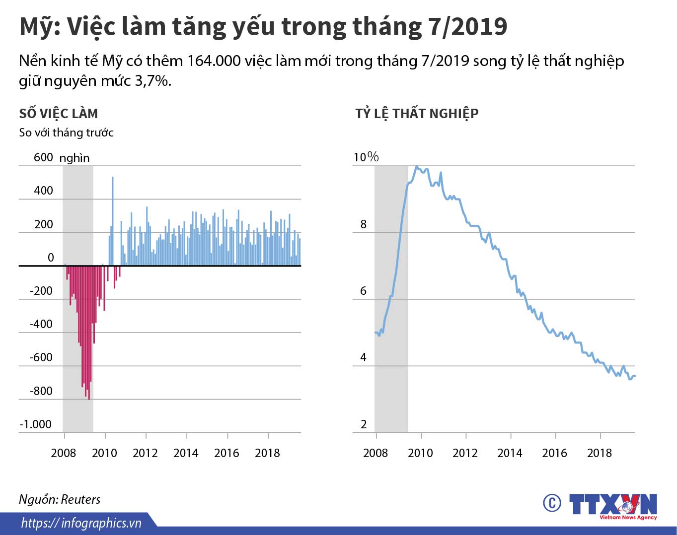 Mỹ: Việc làm tăng yếu trong tháng 7/2019