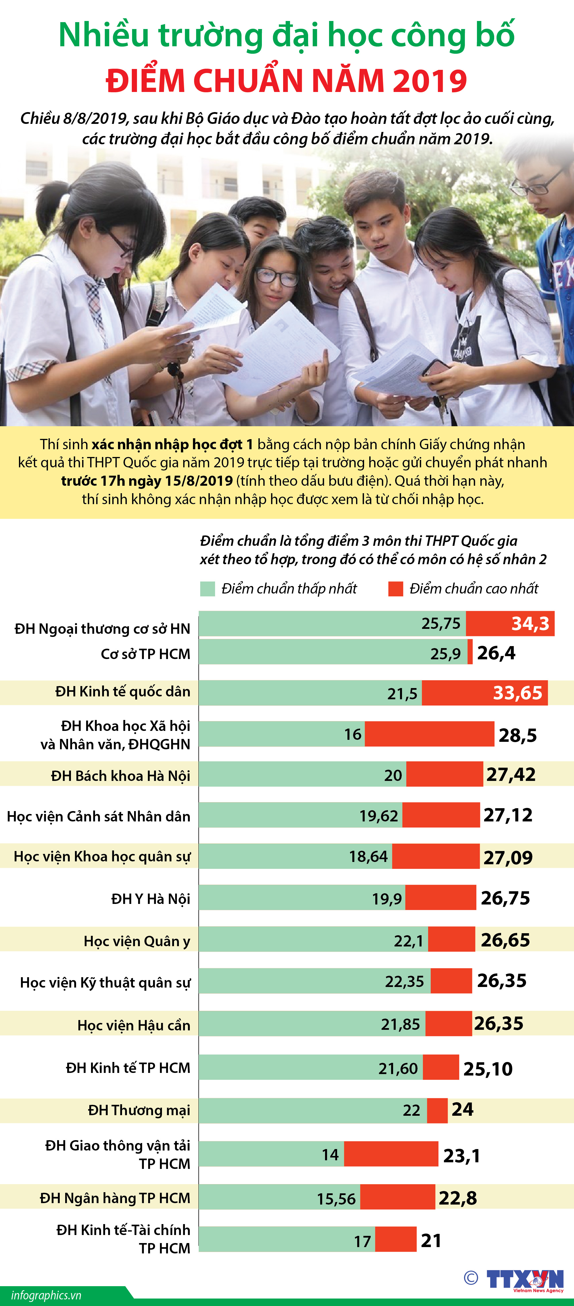 Nhiều trường đại học công bố điểm chuẩn năm 2019