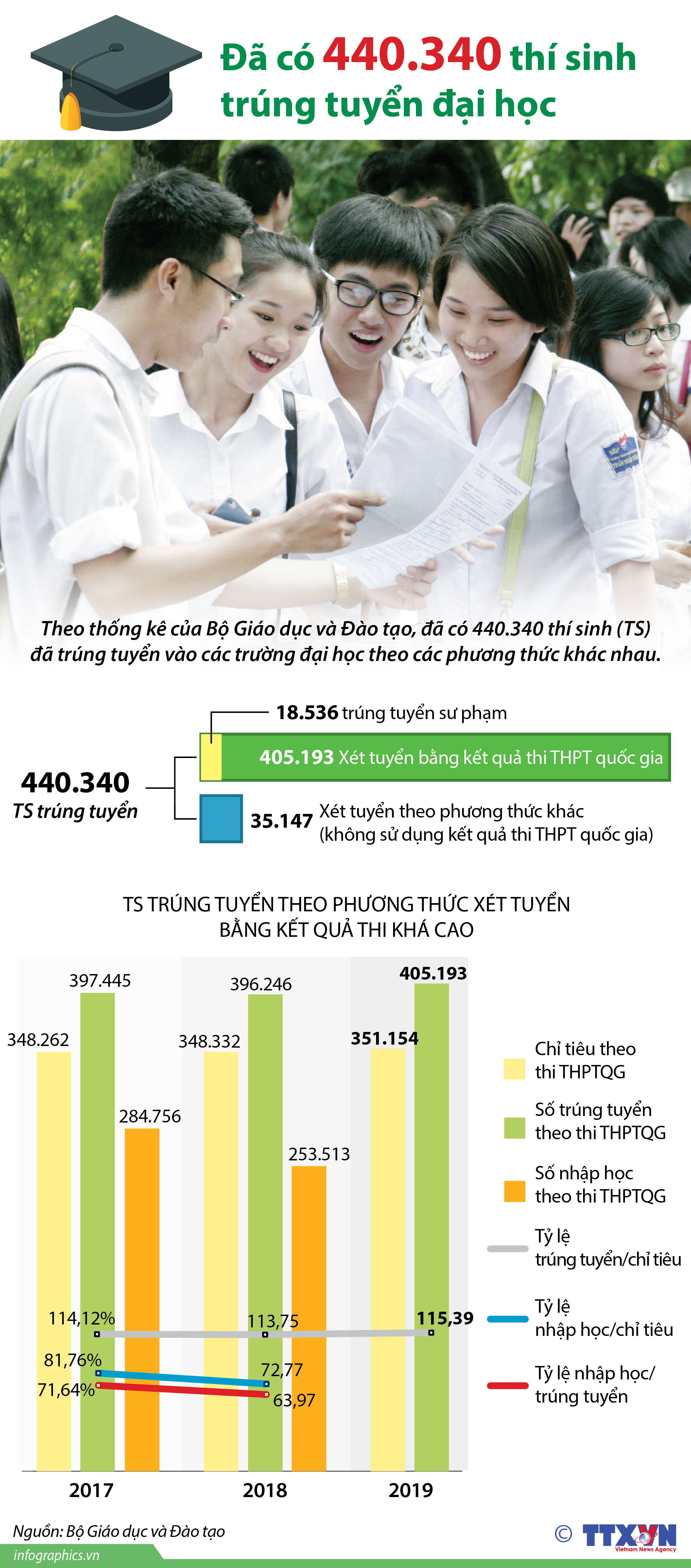 Đã có 440.340 thí sinh trúng tuyển đại học