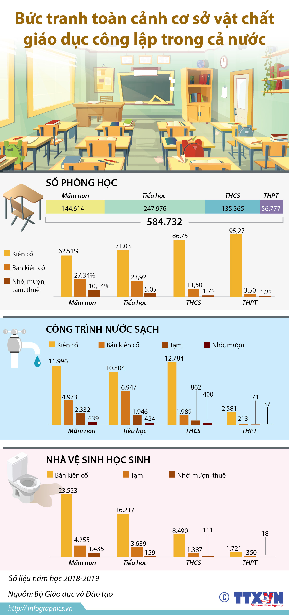 Bức tranh toàn cảnh cơ sở vật chất giáo dục công lập trong cả nước