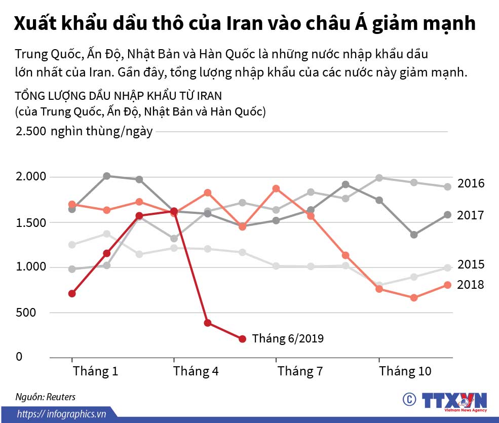Xuất khẩu dầu thô của Iran vào châu Á giảm mạnh
