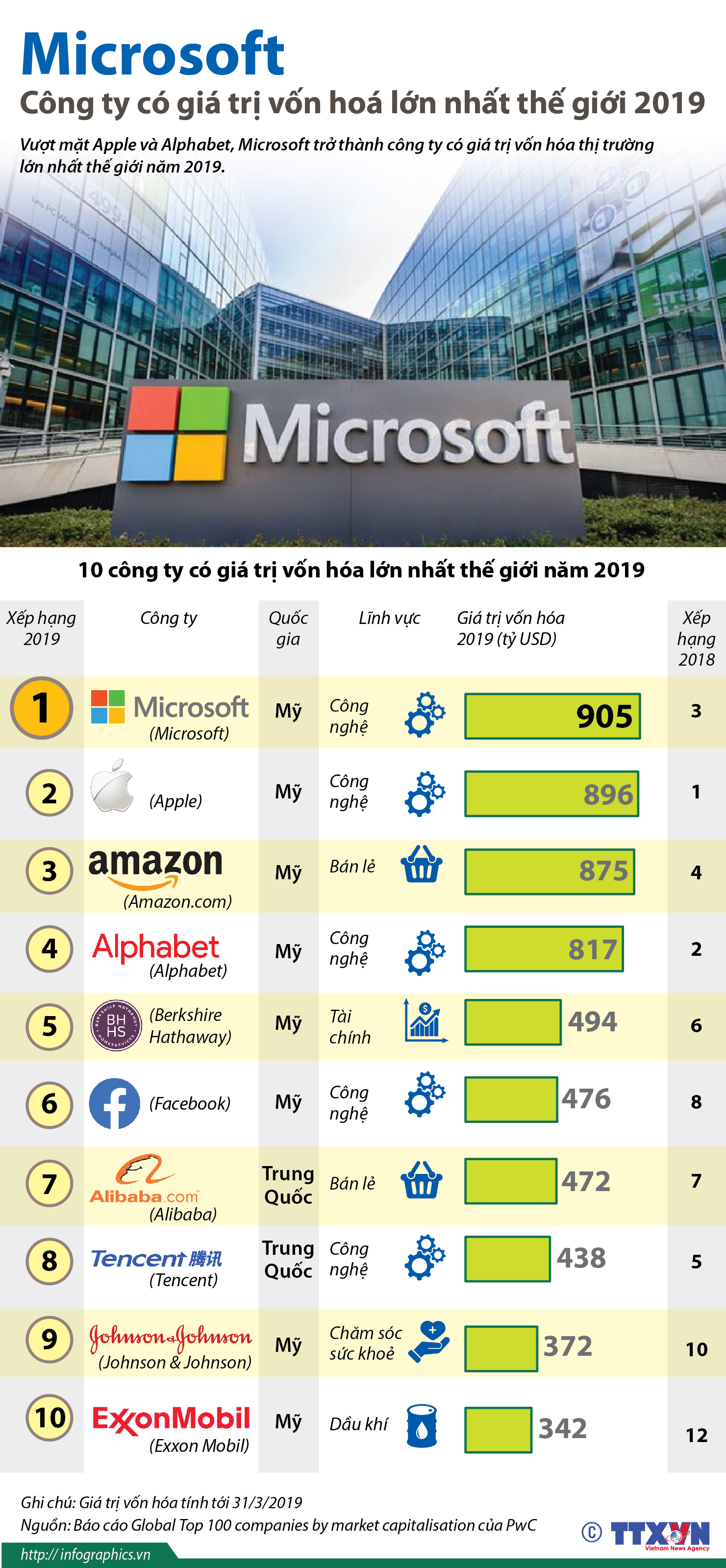 Vốn hoá Microsoft 2019 tăng trưởng
Năm 2019 là năm đánh dấu sự tăng trưởng ấn tượng của Microsoft khi vốn hóa của họ tăng mạnh. Với sự đổi mới trong công nghệ, Microsoft đang có những bước tiến mới trong lĩnh vực giao tiếp, đồng thời, họ cũng đang đưa ra các sản phẩm và dịch vụ mới để duy trì vị thế của mình trong thị trường công nghệ. Hãy khám phá xem Microsoft đã hướng tới đâu trong tương lai.