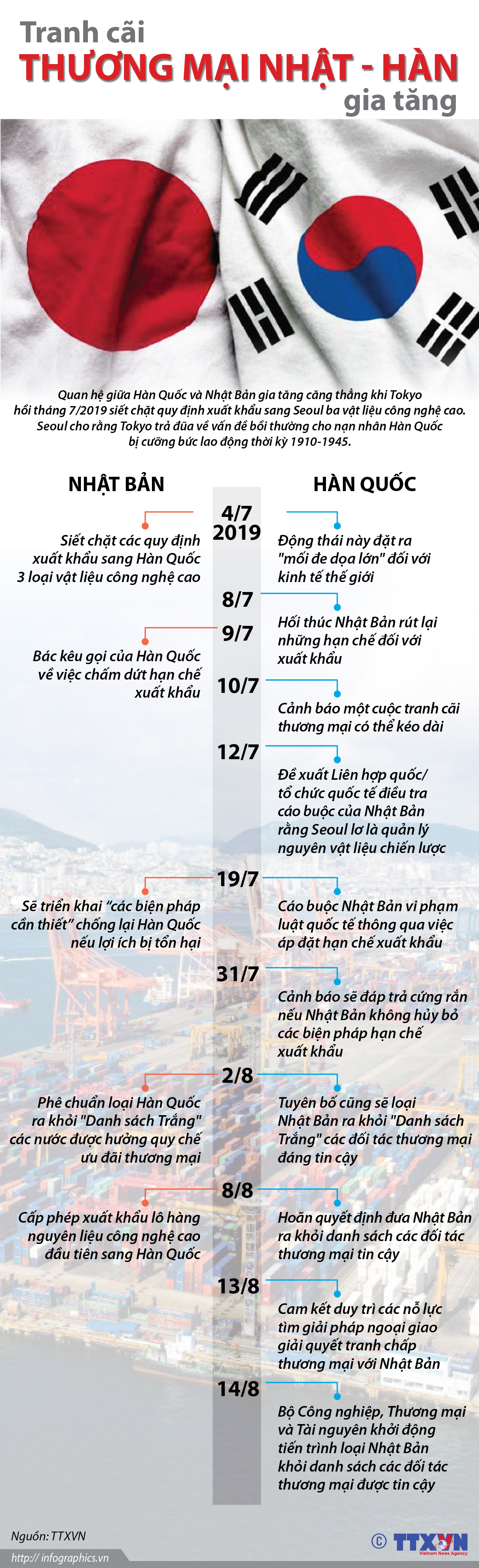 Tranh cãi thương mại Nhật - Hàn gia tăng