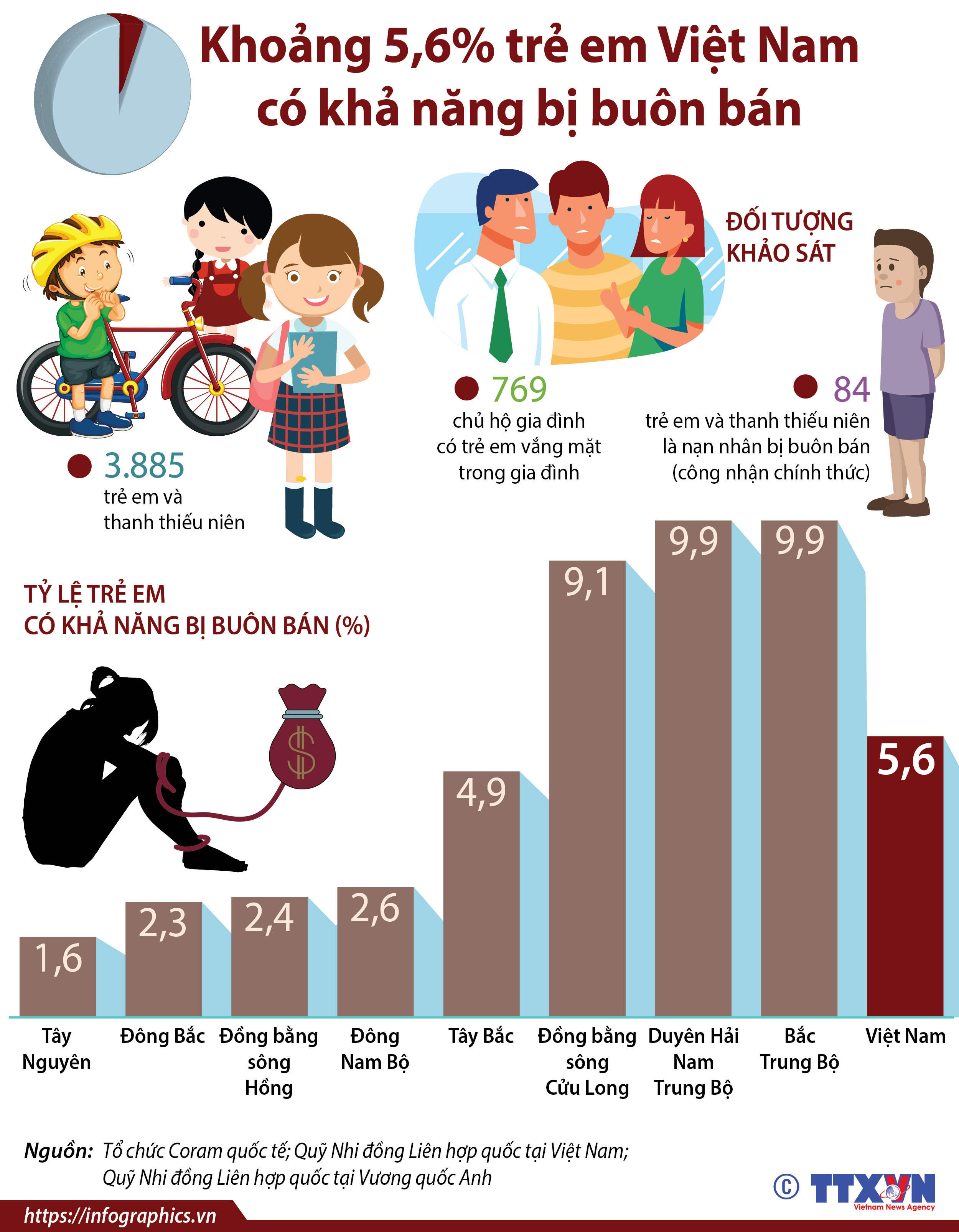 Khoảng 5,6% trẻ em Việt Nam có khả năng bị buôn bán