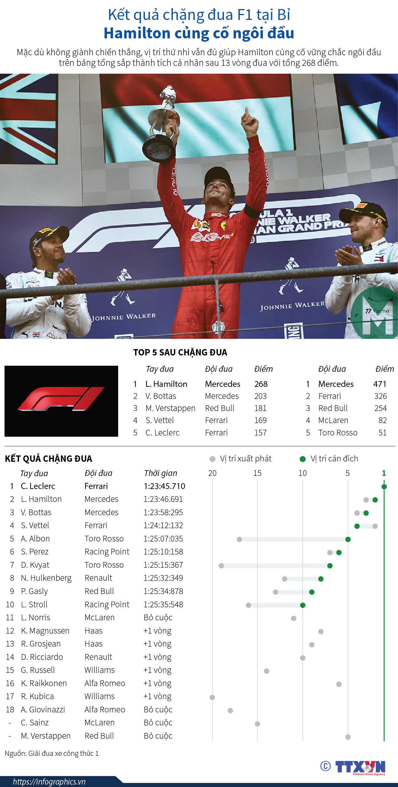 Kết quả chặng đua F1 tại Bỉ: Hamilton củng cố ngôi đầu