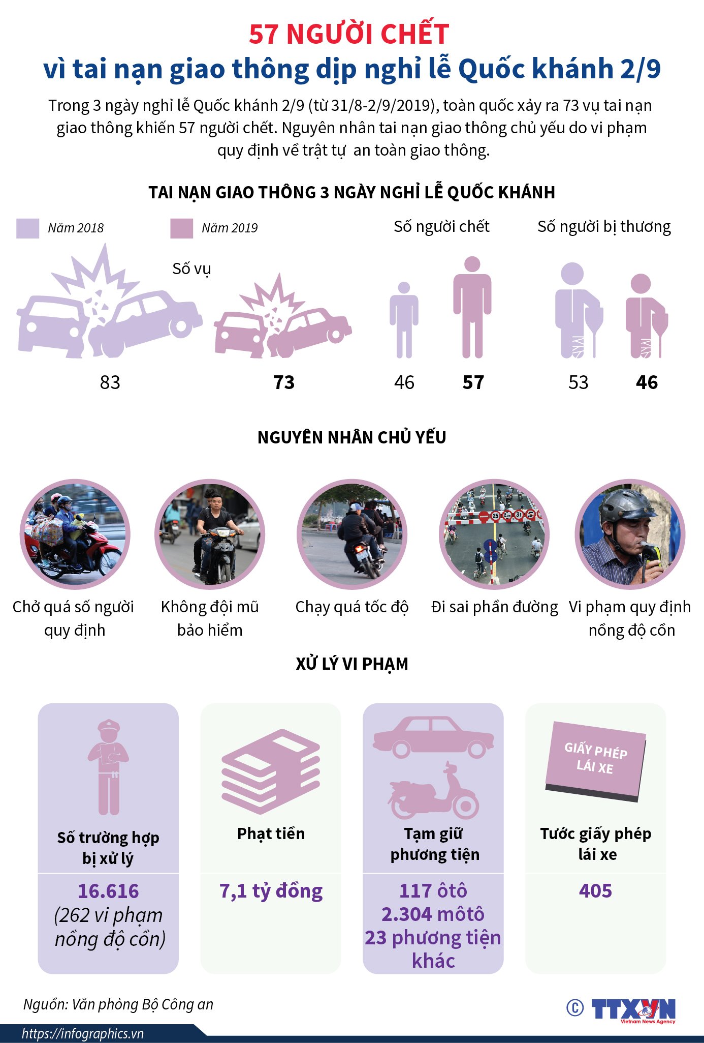 57 người chết vì tai nạn giao thông dịp nghỉ lễ Quốc khánh 2/9