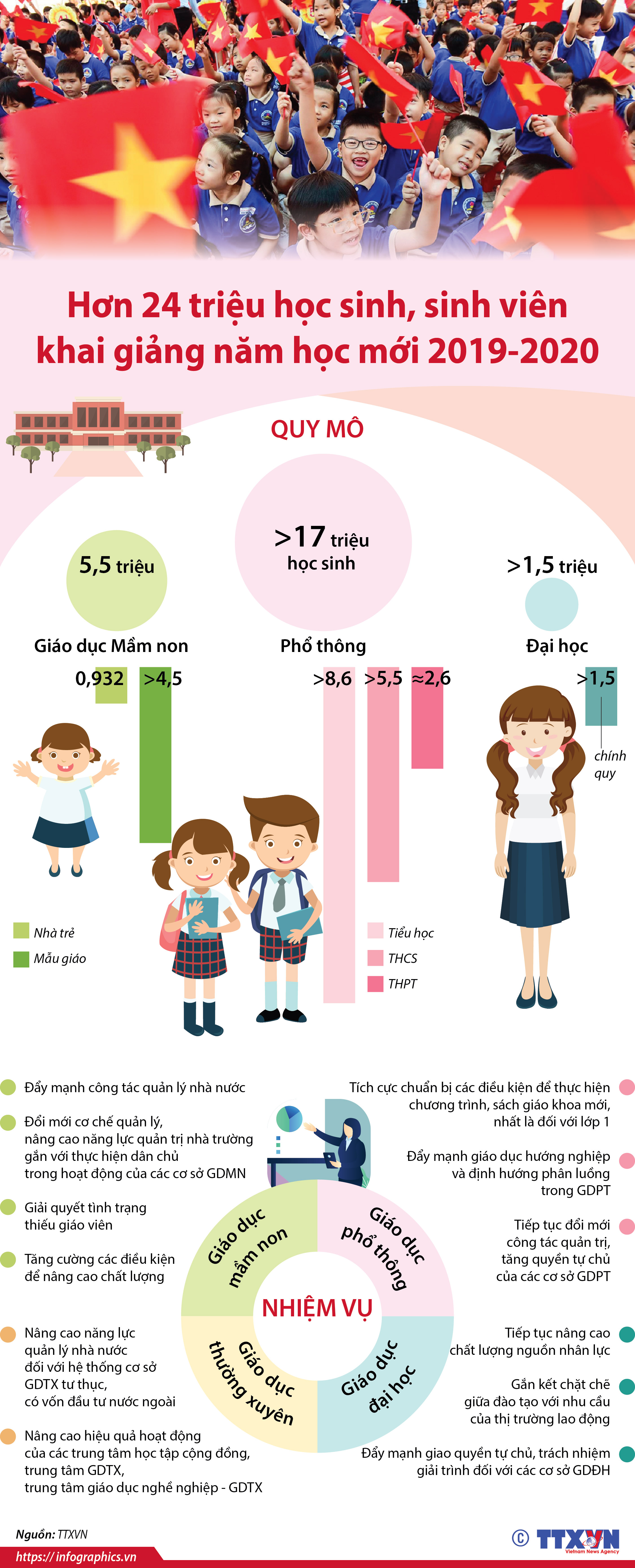 Hơn 24 triệu học sinh, sinh viên khai giảng năm học mới 2019-2020 