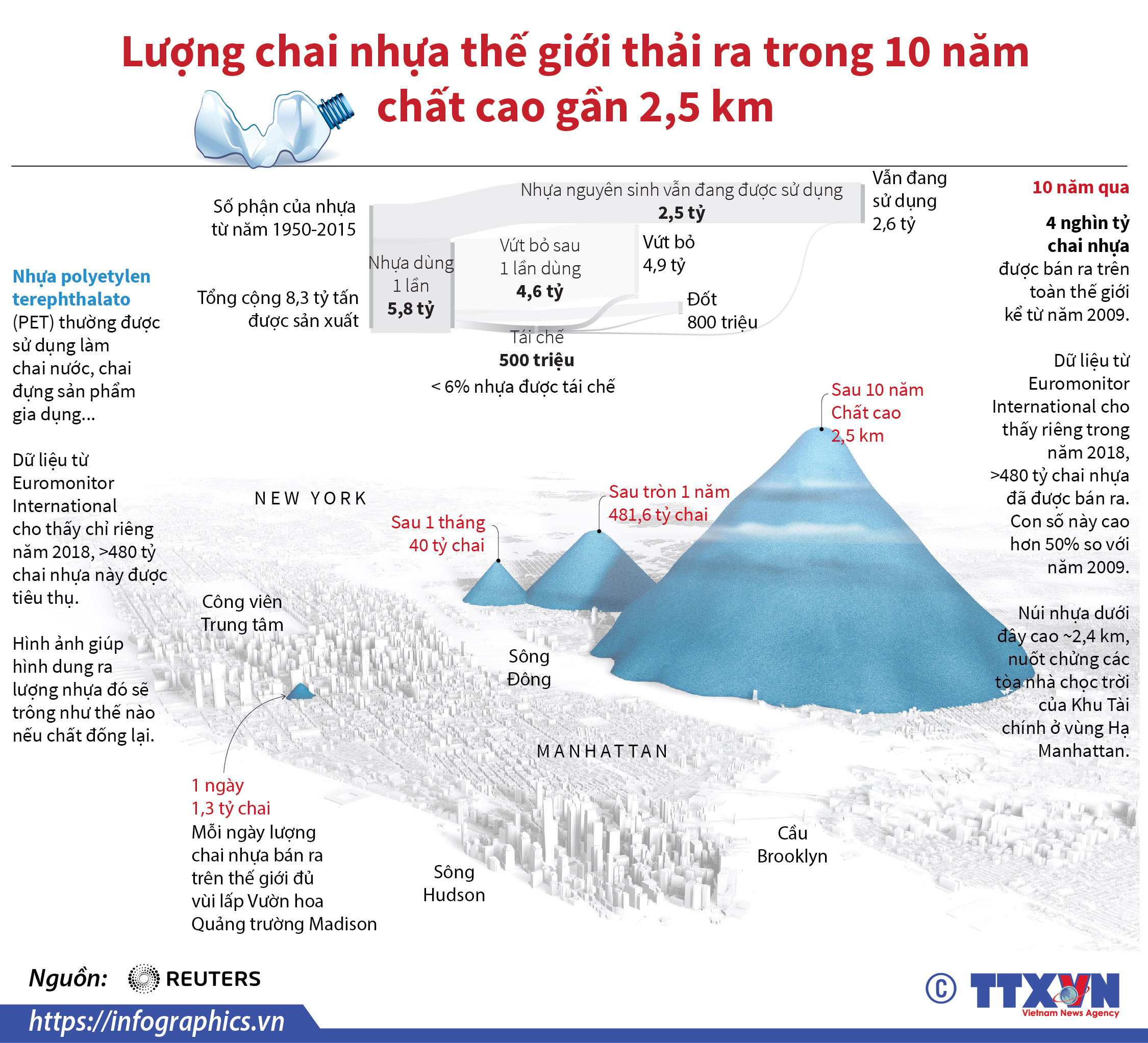 Lượng chai nhựa thế giới thải ra trong 10 năm chất cao gần 2,5 km