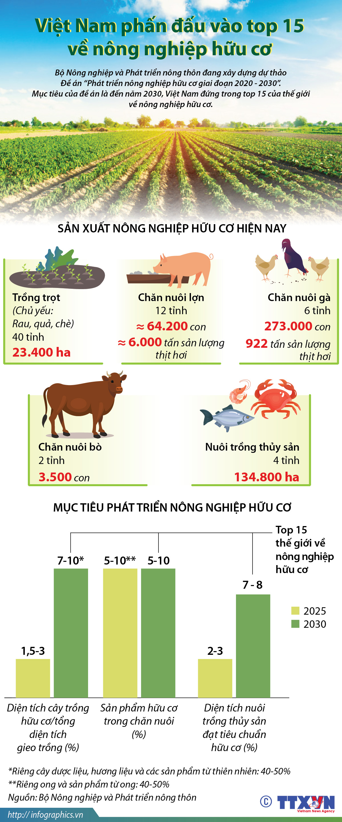 Việt Nam phấn đấu vào top 15 về nông nghiệp hữu cơ