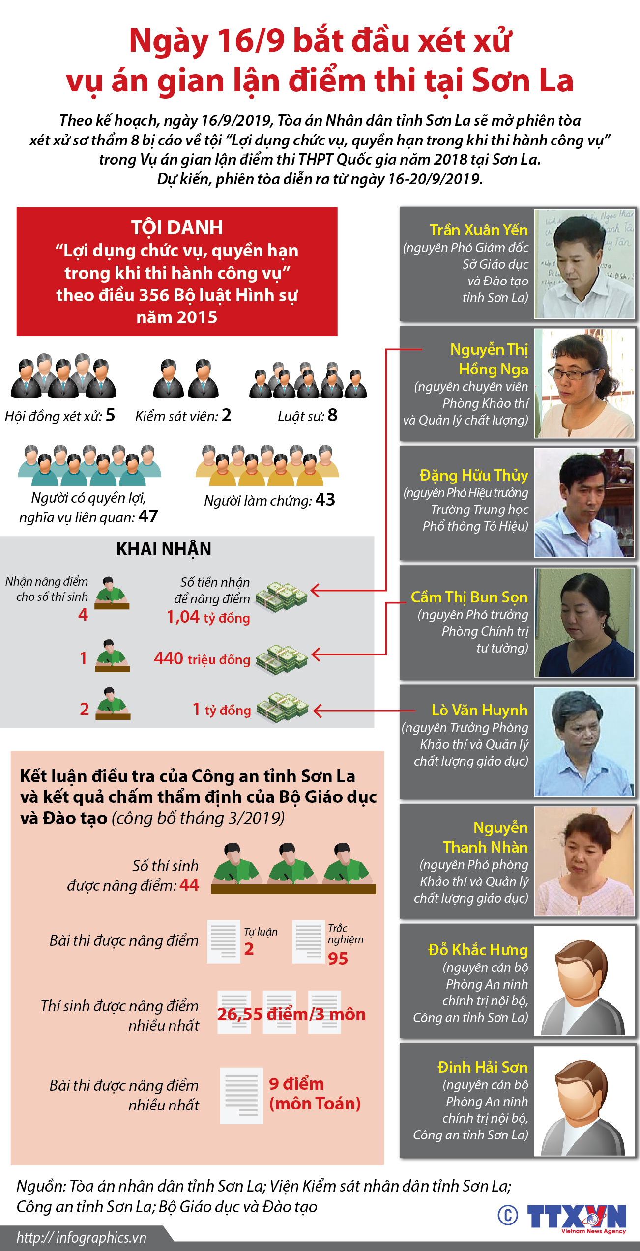 Ngày 16/9 bắt đầu xét xử vụ án gian lận điểm thi tại Sơn La