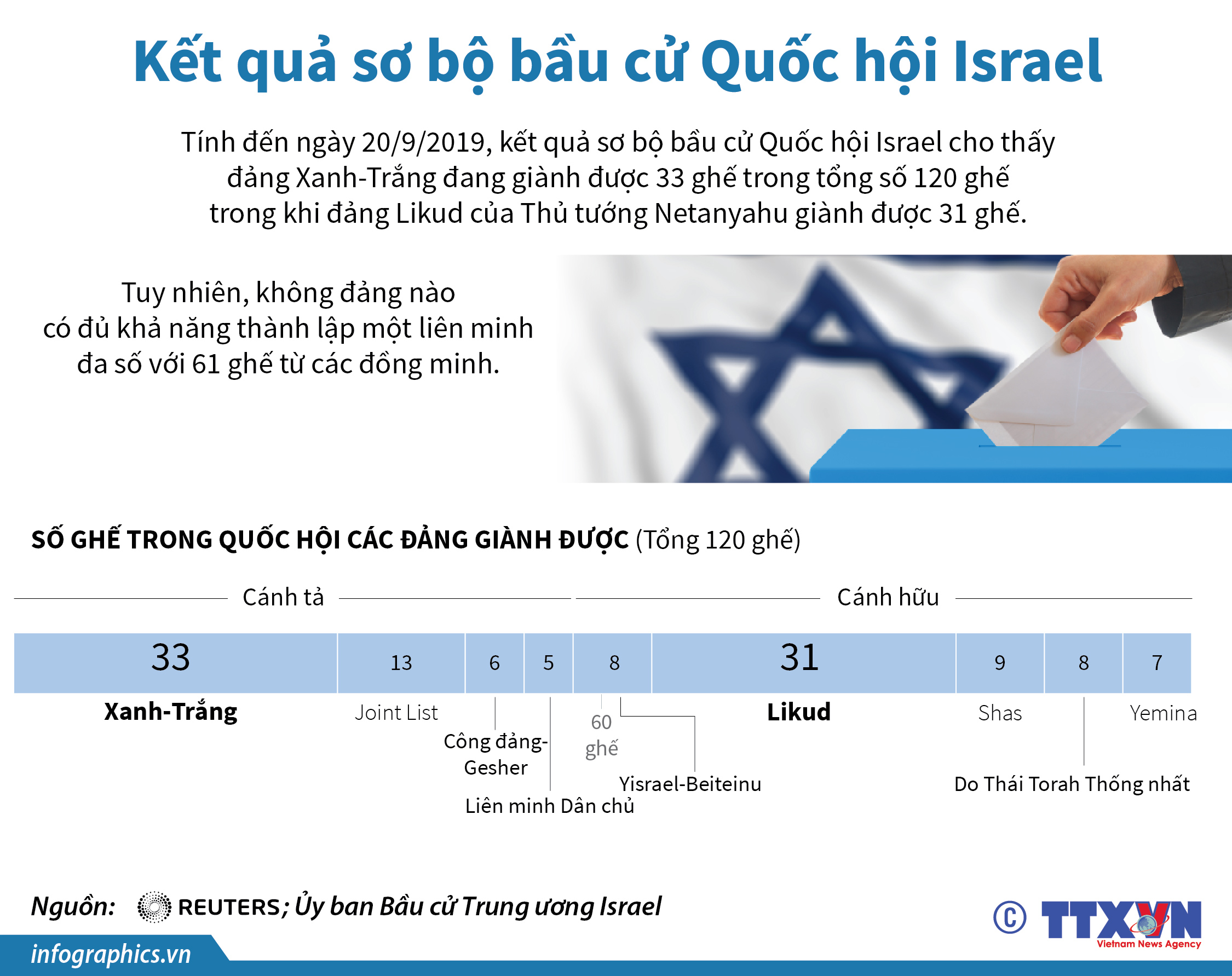 Kết quả sơ bộ bầu cử Quốc hội Israel