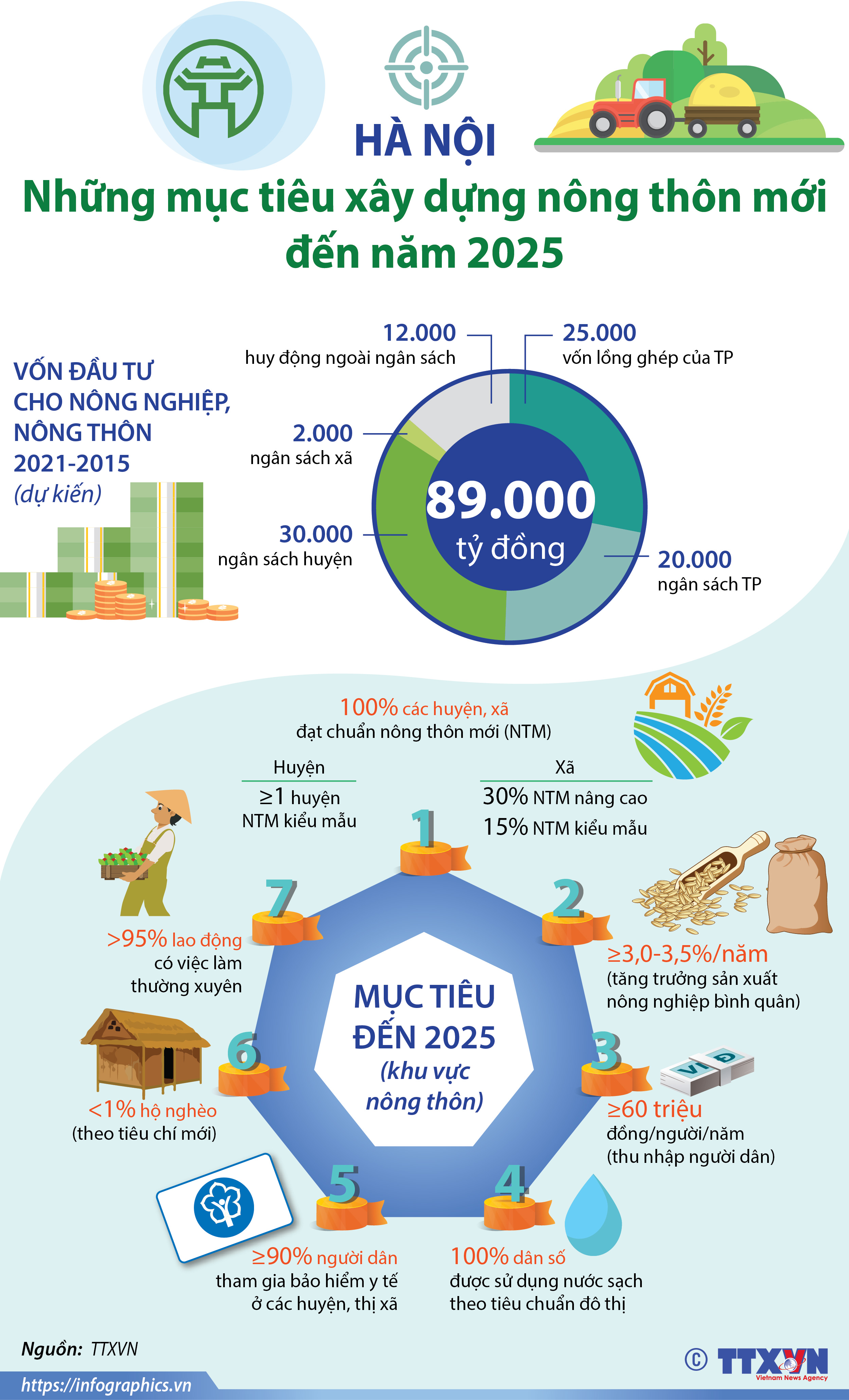 Hà Nội: Mục tiêu xây dựng nông thôn mới đến năm 2025
