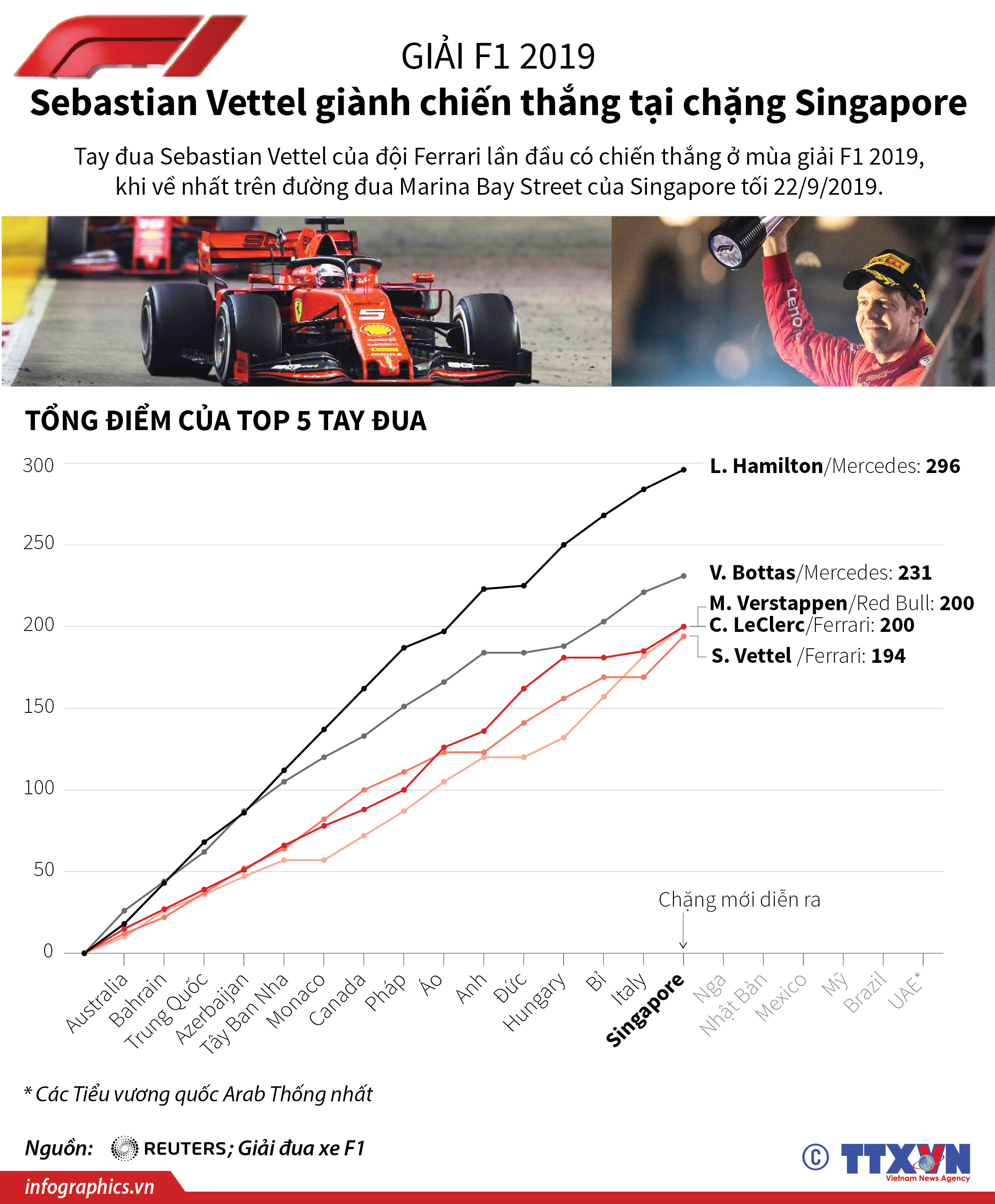 F1 2019: Sebastian Vettel giành chiến thắng tại chặng Singapore