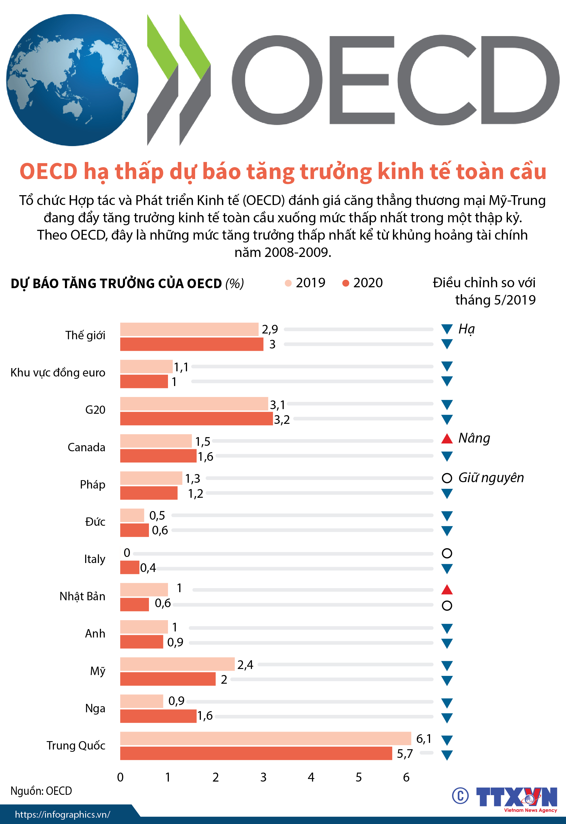 OECD hạ thấp dự báo tăng trưởng kinh tế toàn cầu