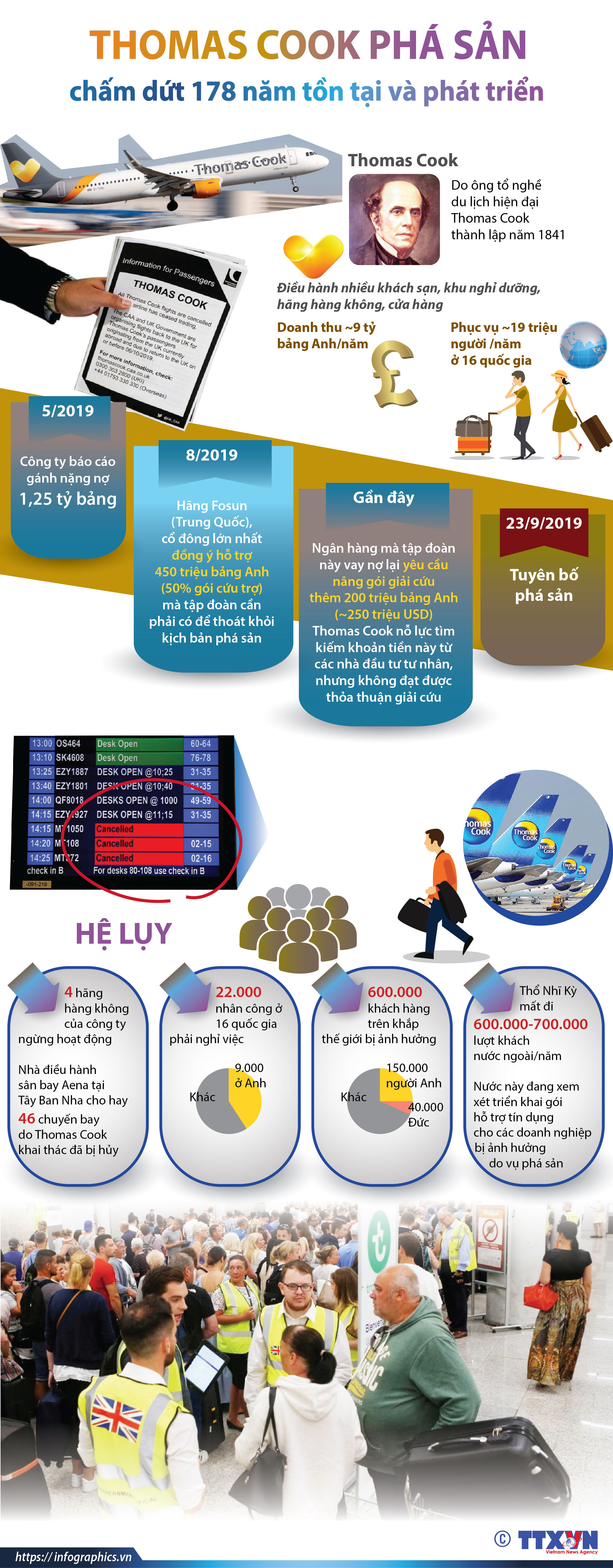 Thomas Cook phá sản - chấm dứt 178 năm tồn tại và phát triển