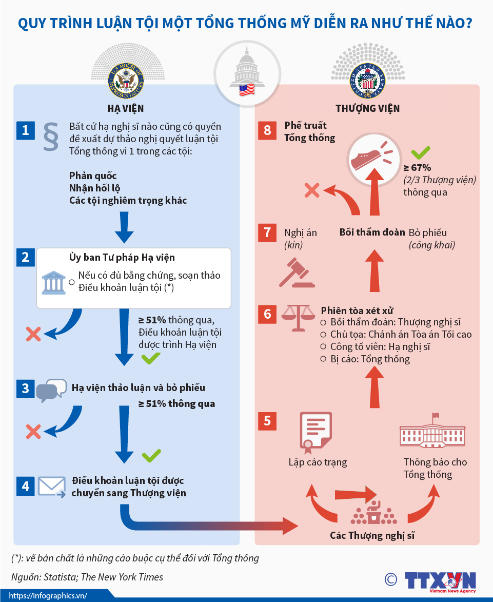 Quy trình luận tội một tổng thống Mỹ diễn ra như thế nào?