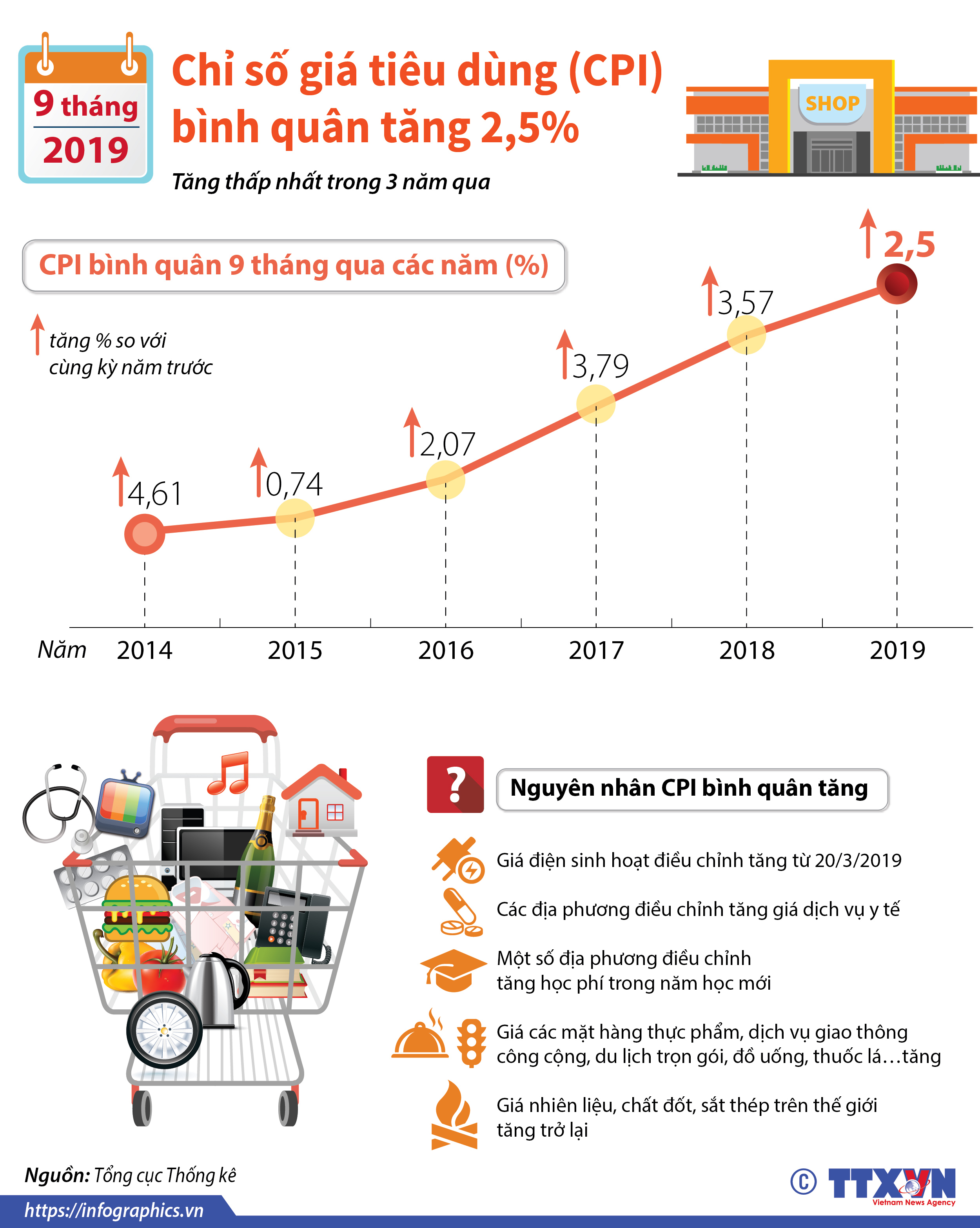 CPI bình quân 9 tháng năm 2019 tăng 2,5%