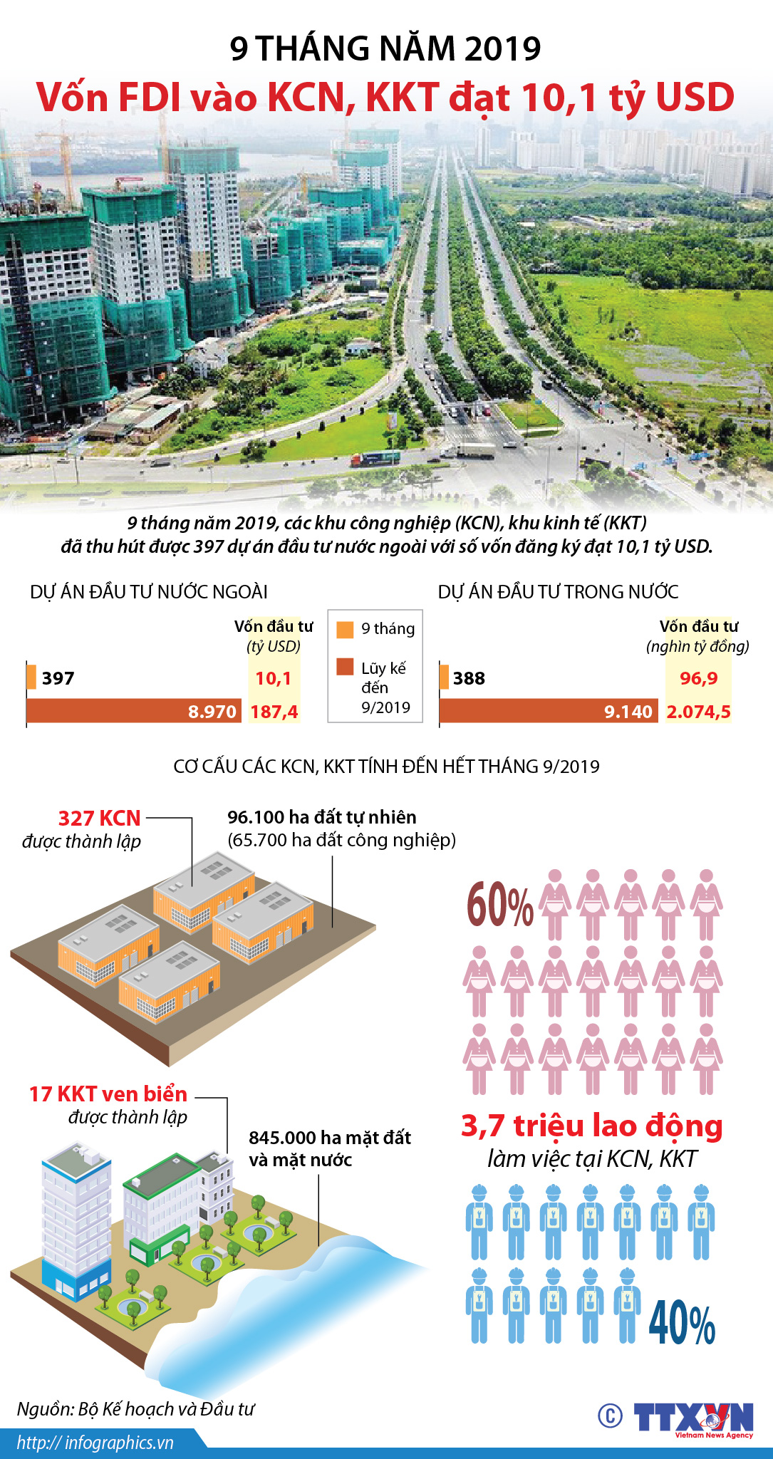 9 tháng năm 2019, vốn FDI vào KCN, KKT đạt 10,1 tỷ USD
