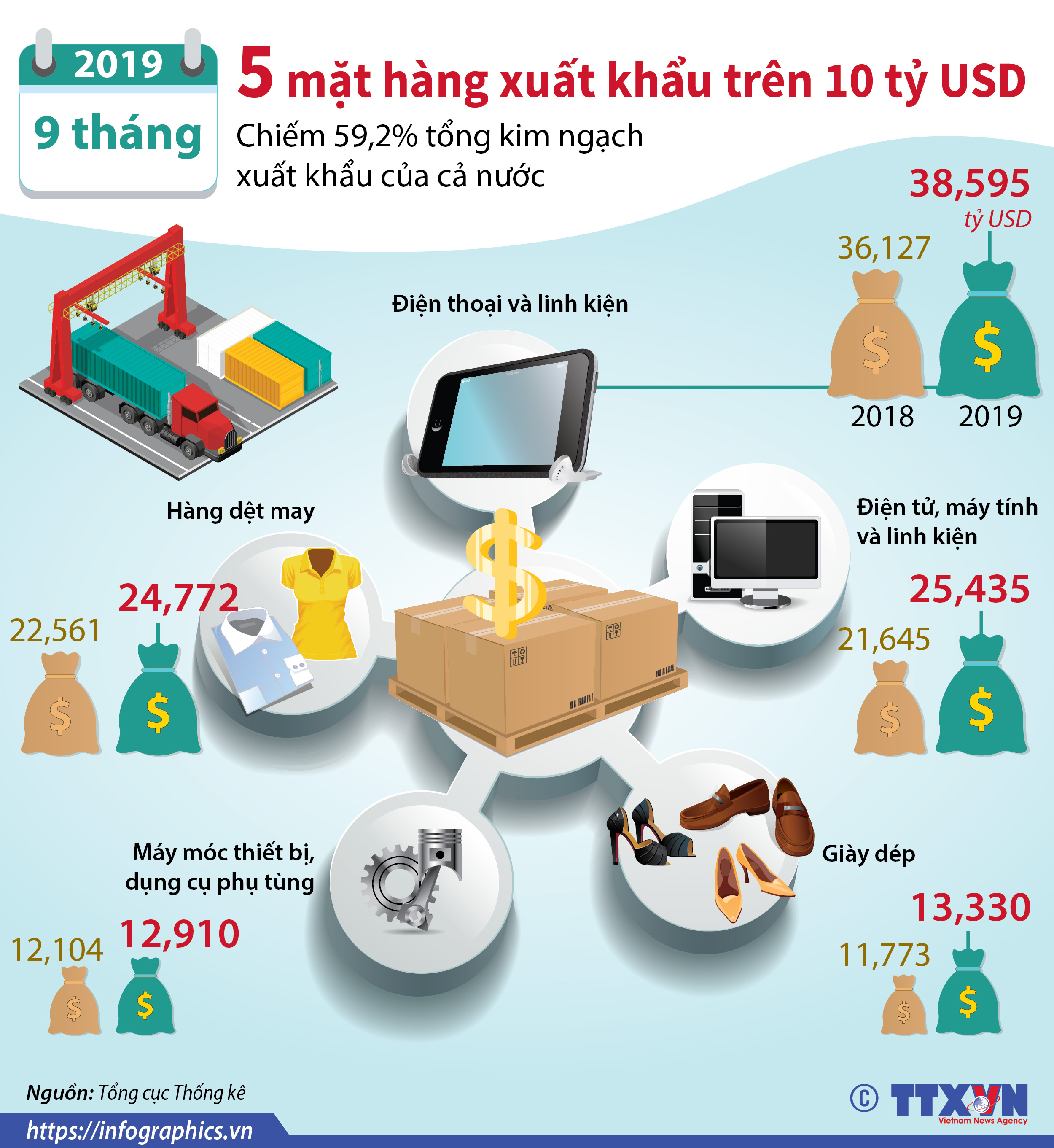 9 tháng năm 2019: 5 mặt hàng xuất khẩu trên 10 tỷ USD