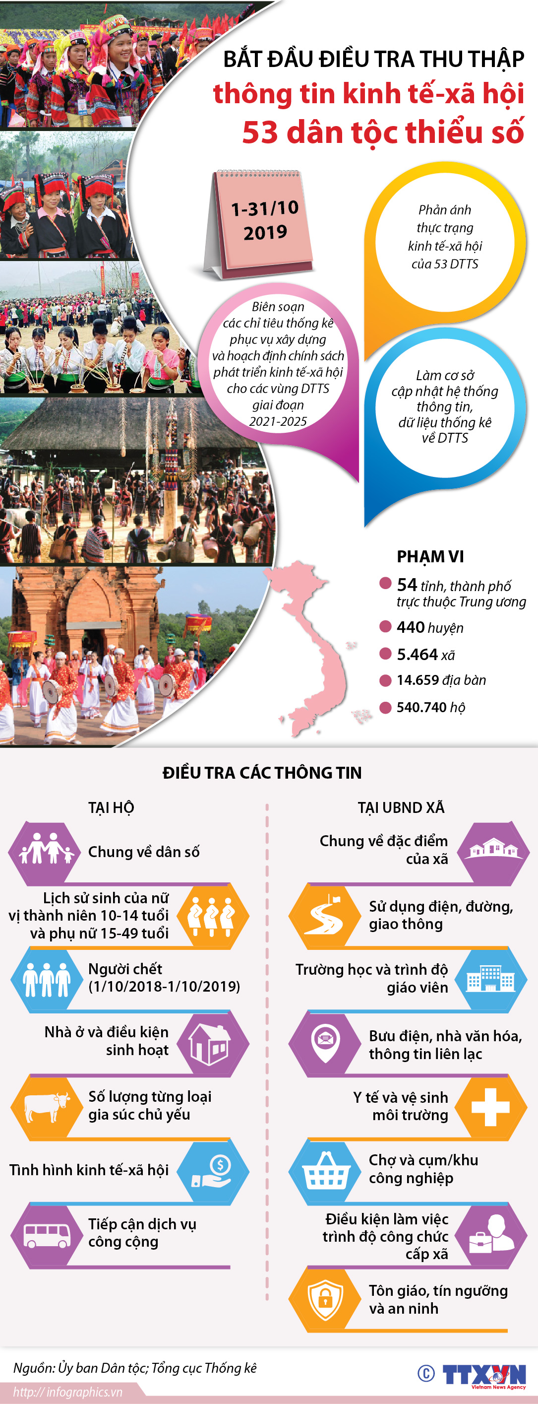 Bắt đầu điều tra thu thập thông tin kinh tế-xã hội 53 dân tộc thiểu...