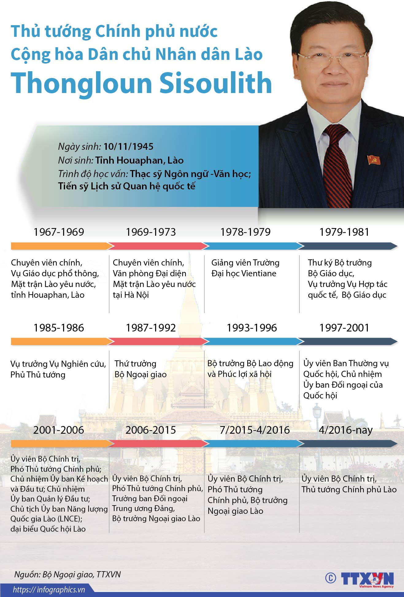 Thủ tướng Chính phủ nước Cộng hòa Dân chủ Nhân dân Lào Thongloun Sisoulith