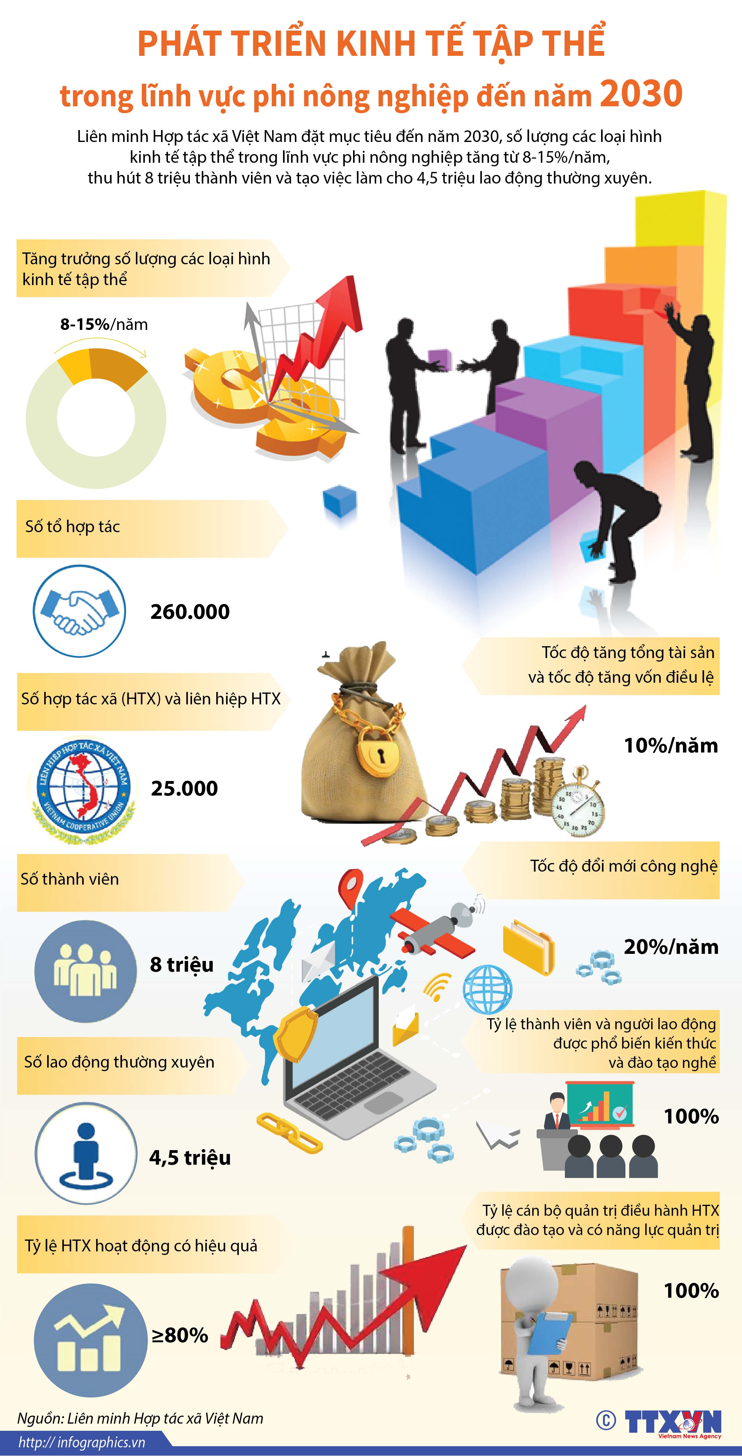 Phát triển kinh tế tập thể trong lĩnh vực phi nông nghiệp đến năm 2030