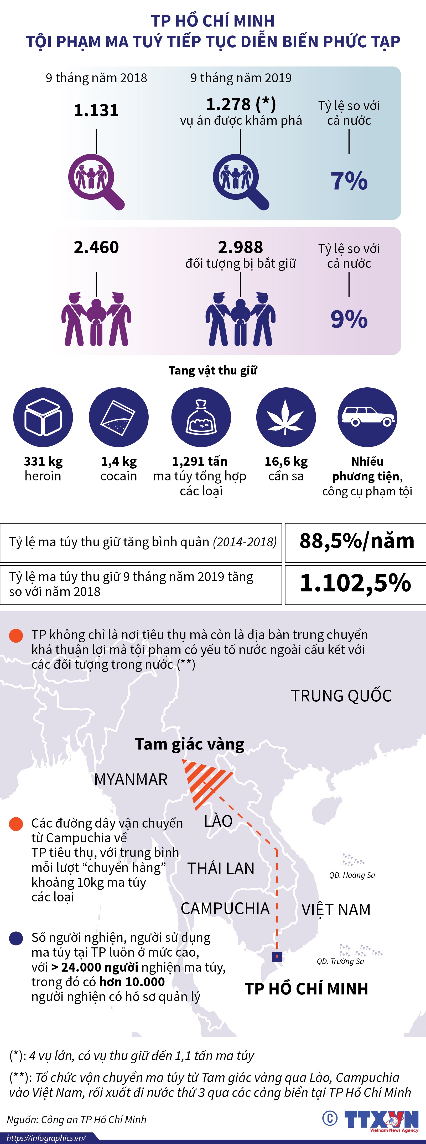 TP Hồ Chí Minh: Tội phạm ma tuý tiếp tục diễn biến phức tạp