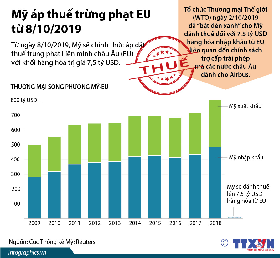 Mỹ áp thuế trừng phạt EU từ 8/10/2019