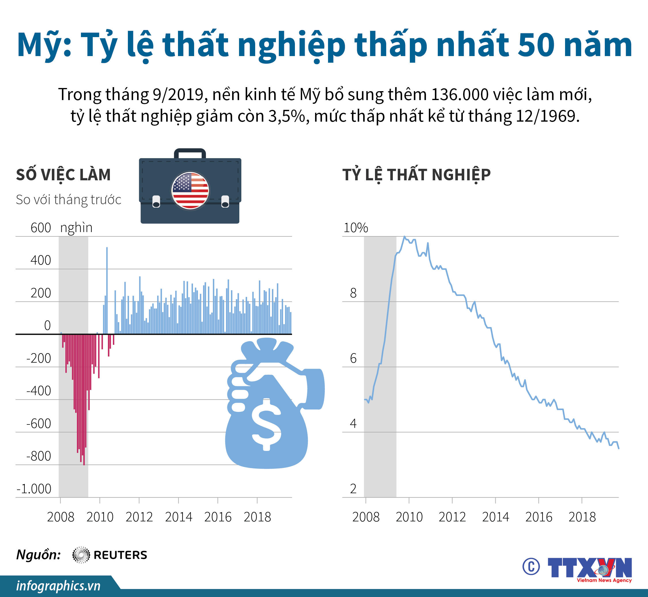 Mỹ: Tỷ lệ thất nghiệp thấp nhất 50 năm