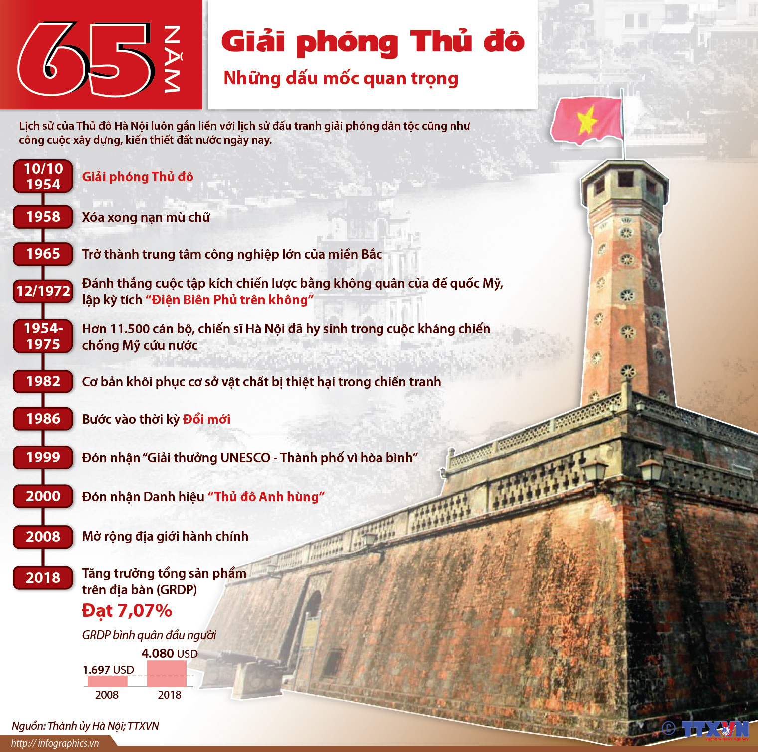 65 năm giải phóng Thủ đô: Những dấu mốc quan trọng