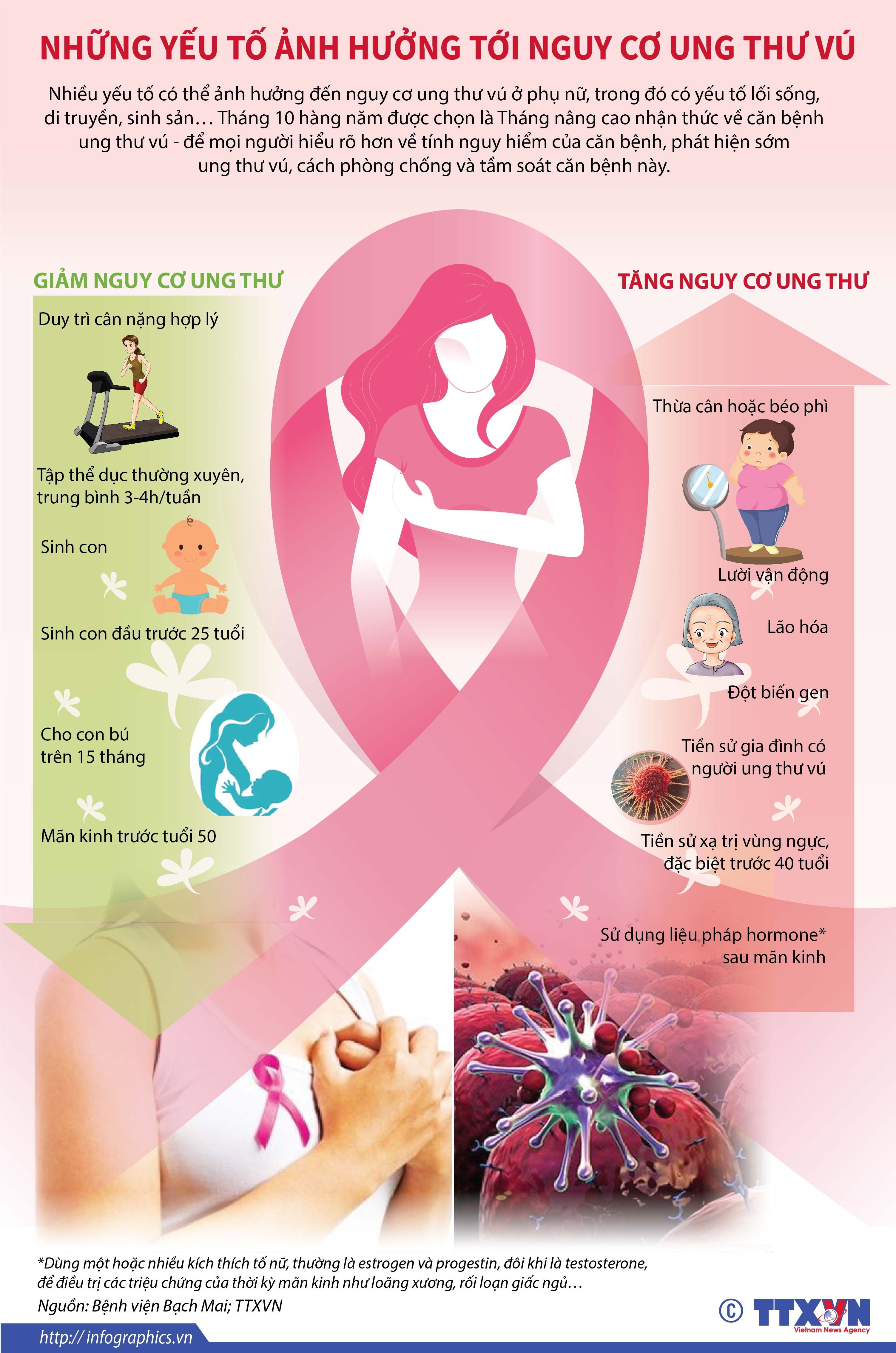 Những yếu tố ảnh hưởng tới nguy cơ ung thư vú