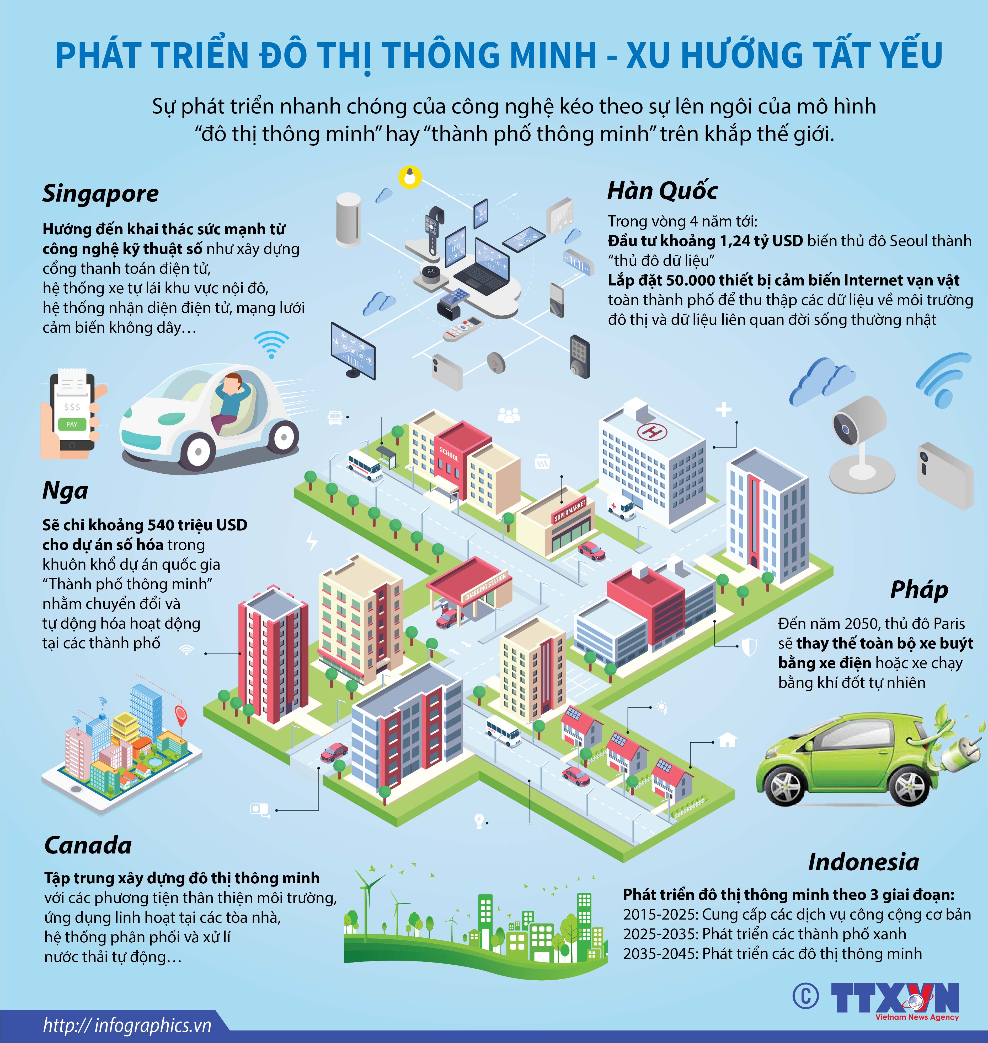Phát triển đô thị thông minh - xu hướng tất yếu