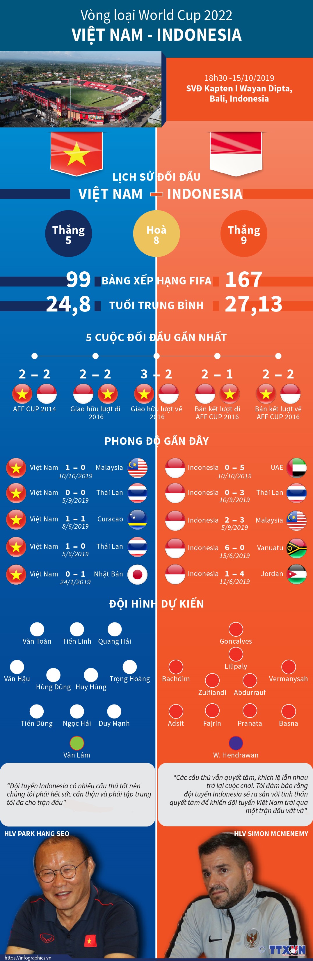Indonesia - Việt Nam: Cơ hội lớn để tuyển Việt Nam vươn lên thứ 2 bảng G