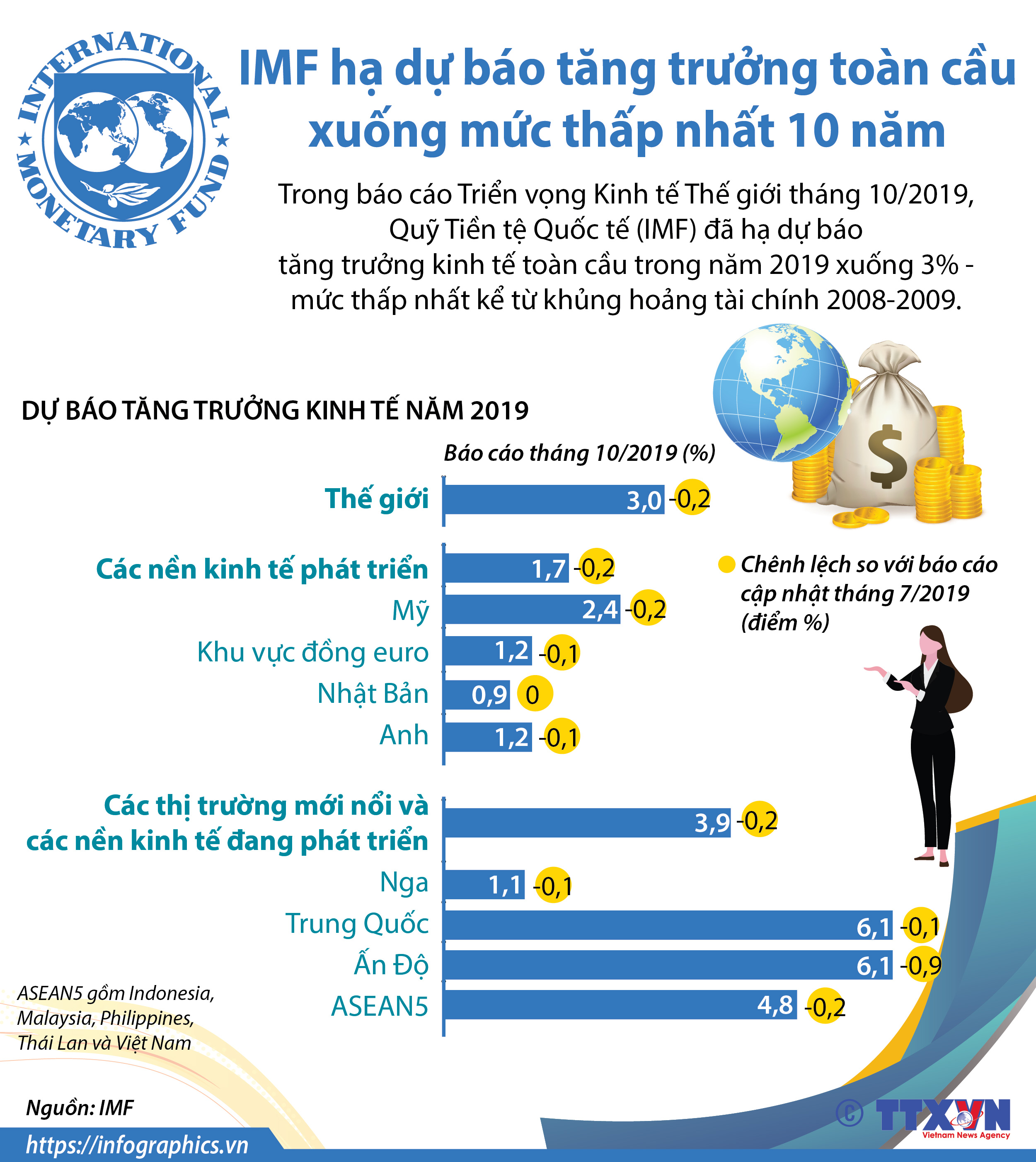 IMF hạ dự báo tăng trưởng toàn cầu xuống mức thấp nhất 10 năm