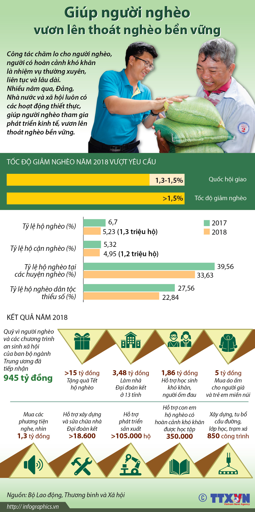 Giúp người nghèo vươn lên thoát nghèo bền vững