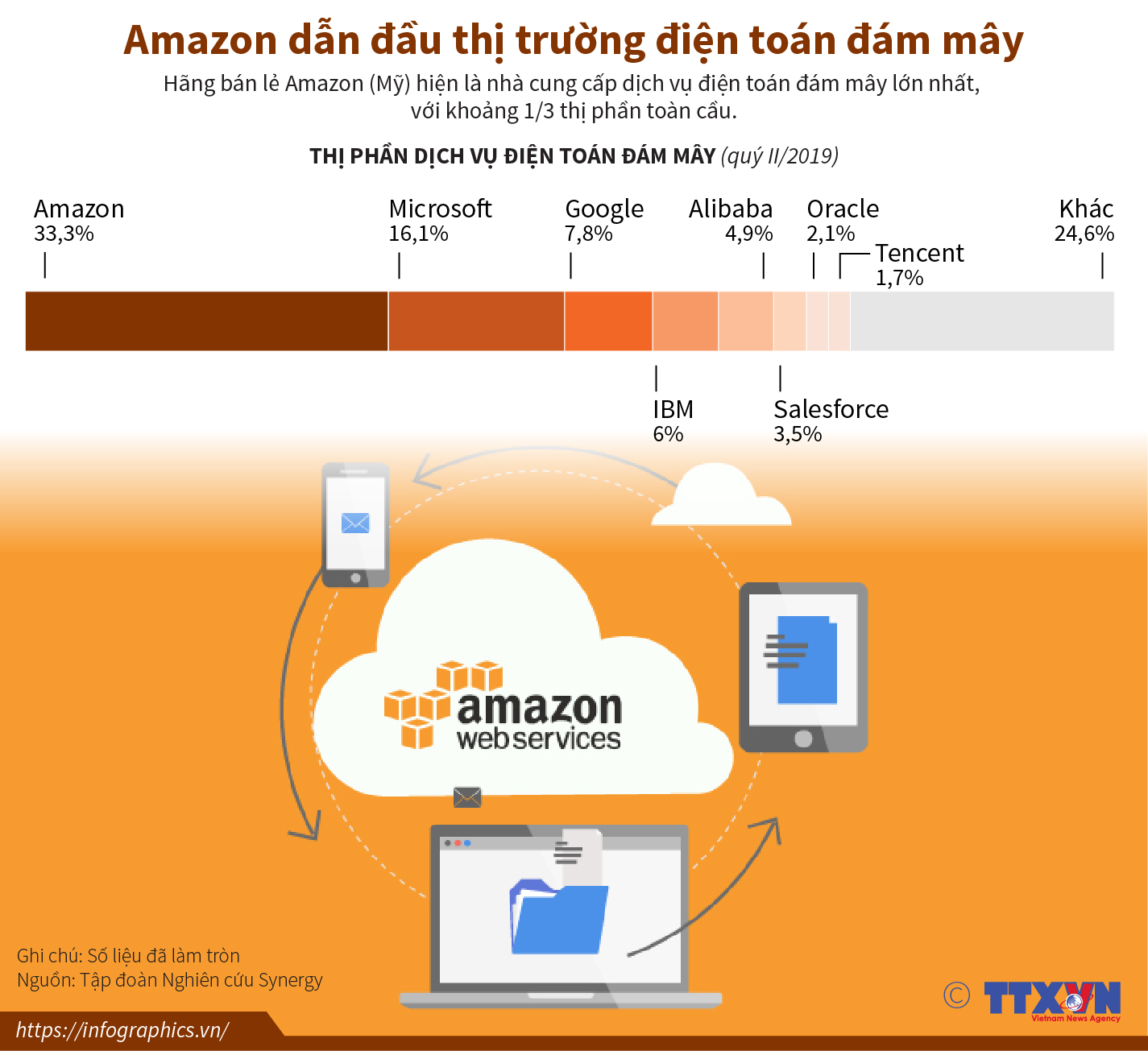 Amazon dẫn đầu thị trường điện toán đám mây