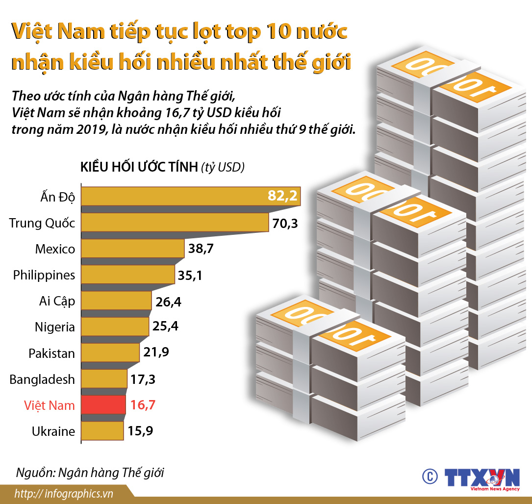 Việt Nam tiếp tục lọt top 10 nước nhận kiều hối nhiều nhất thế giới