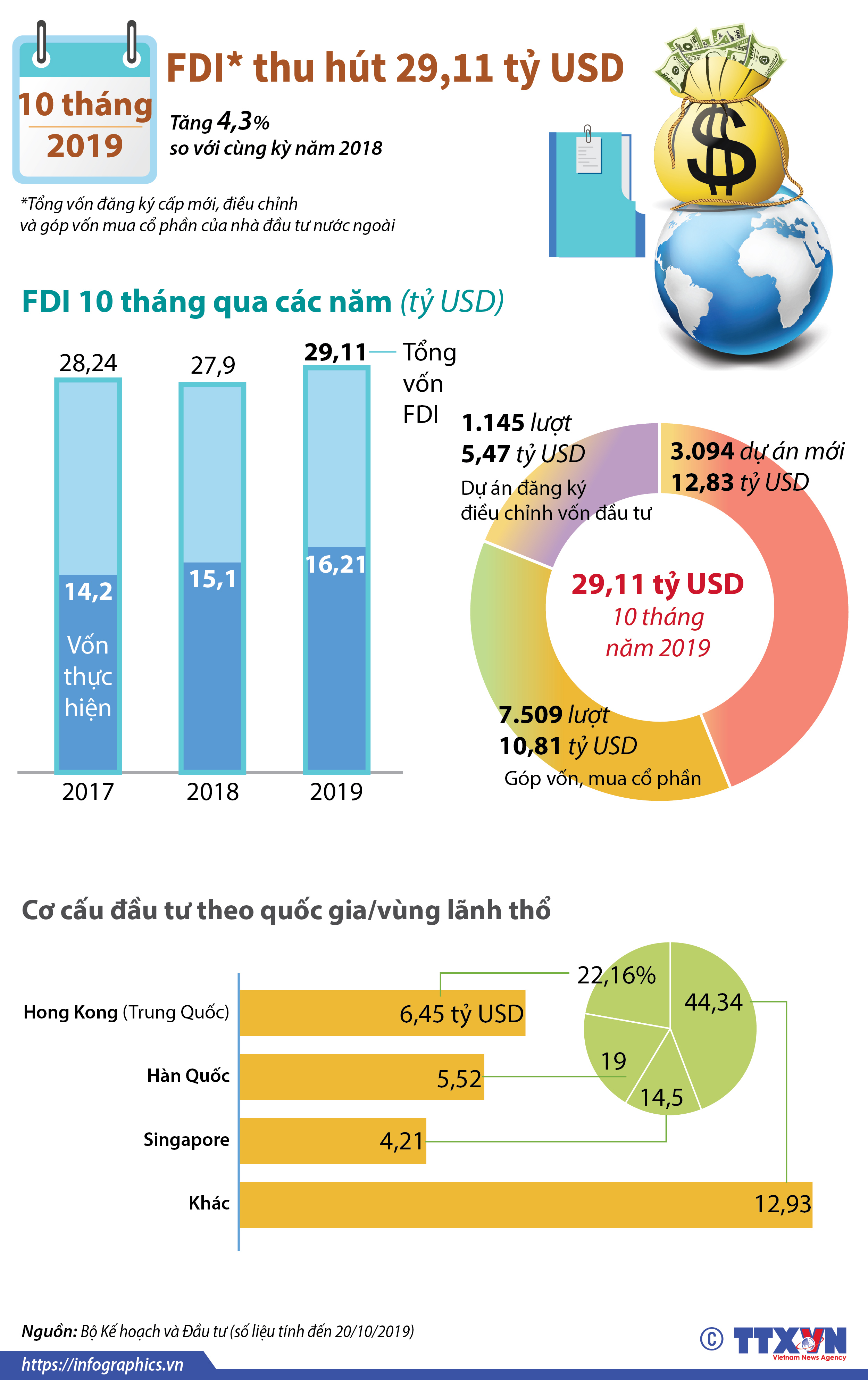 10 tháng năm 2019, Việt Nam thu hút 29,11 tỷ USD vốn FDI